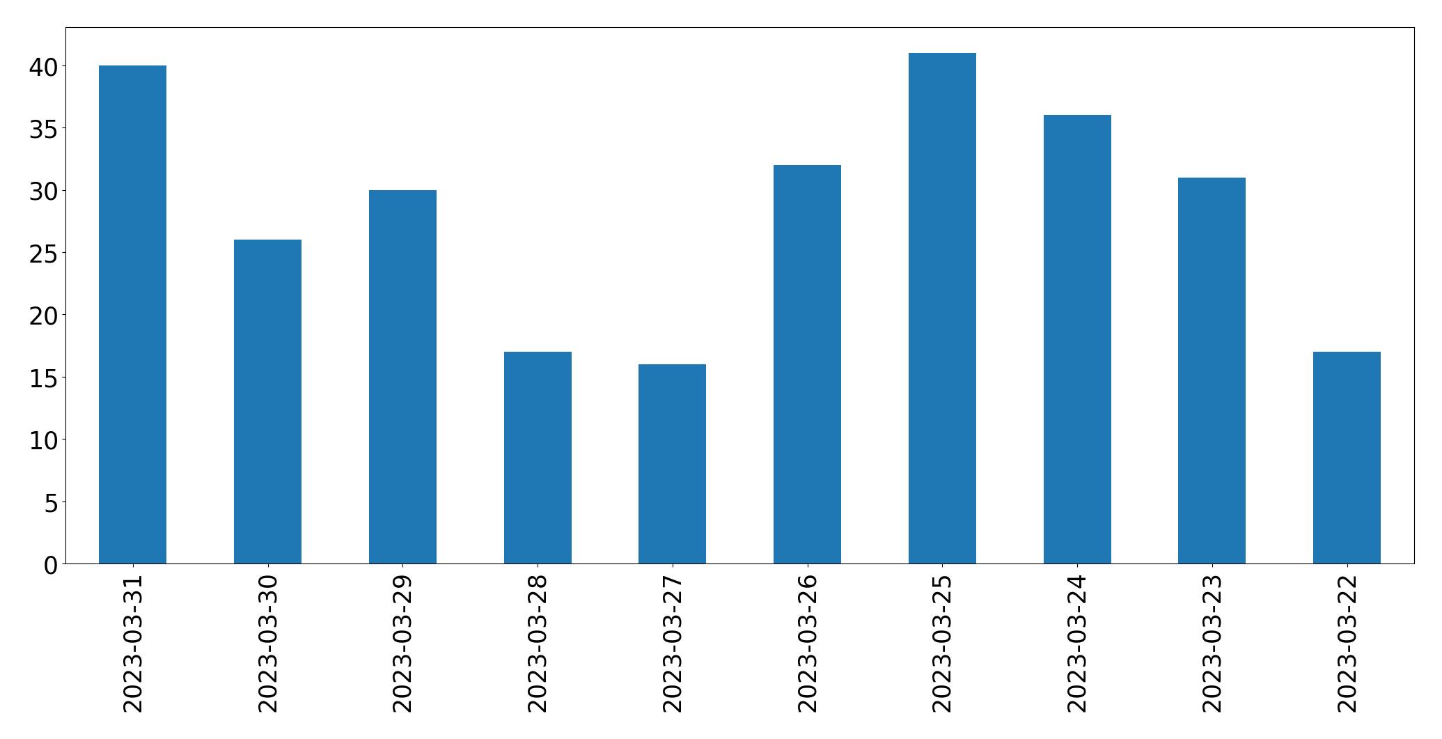 Gráfico de tweets por dia