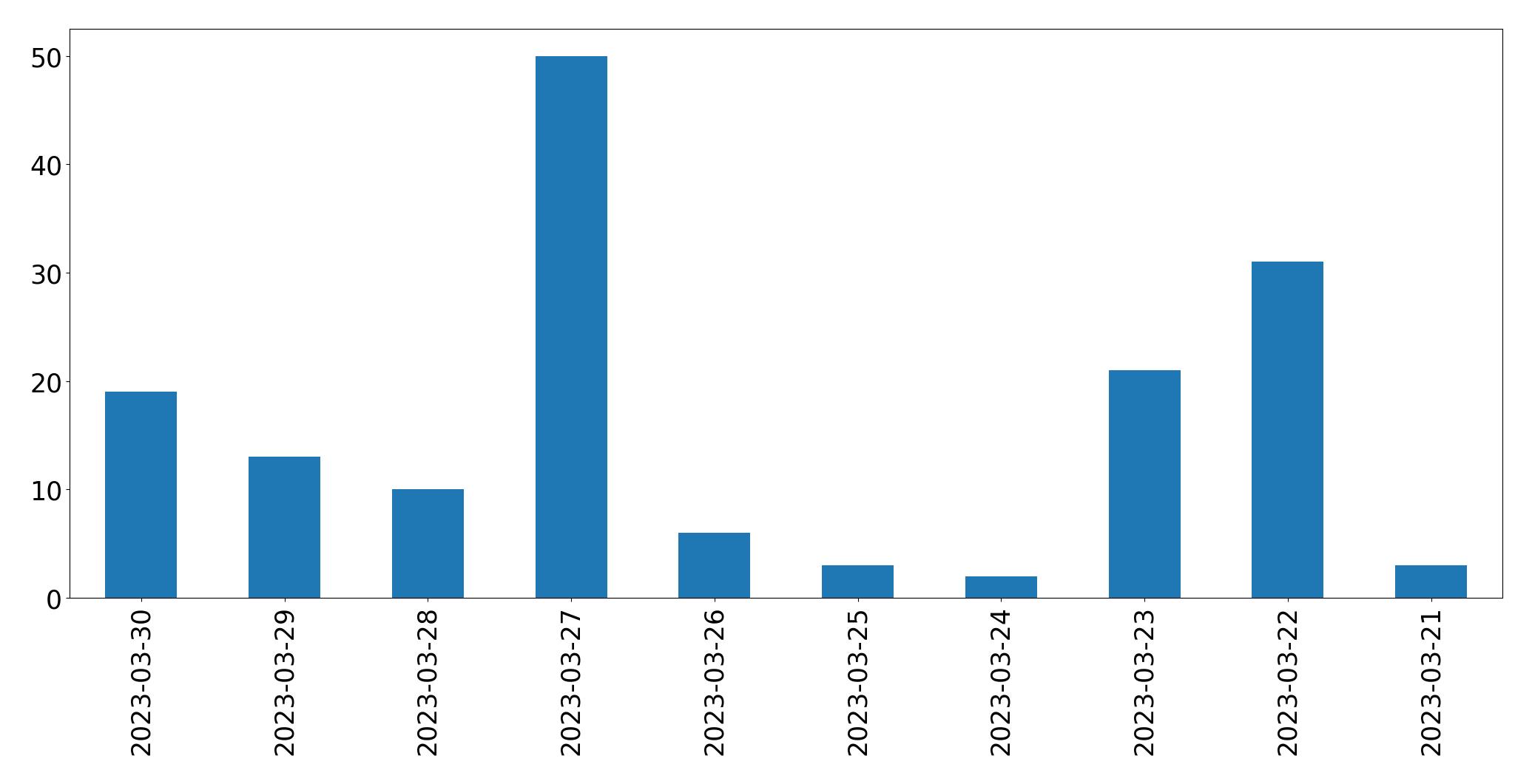 Gráfico de tweets por dia