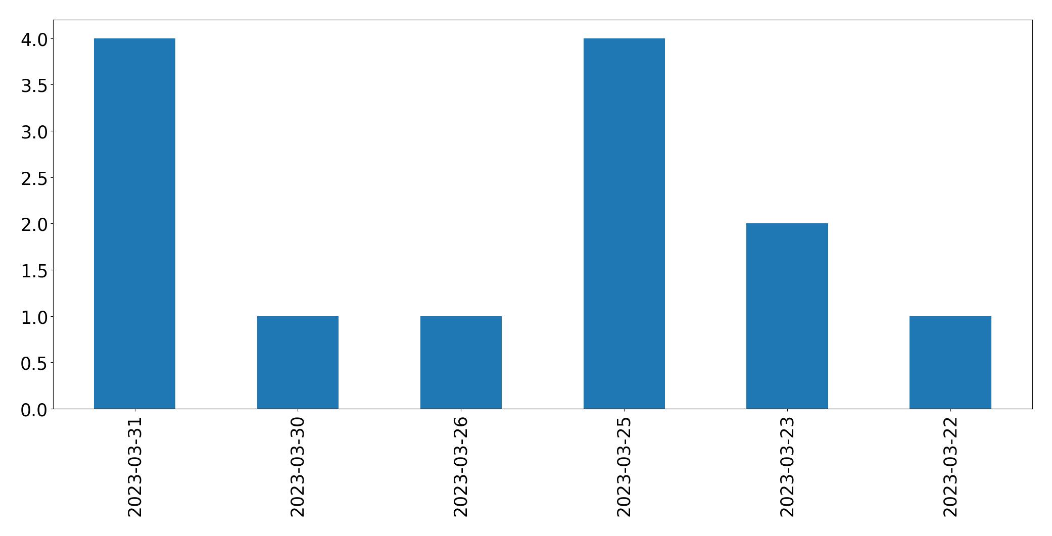 Gráfico de tweets por dia