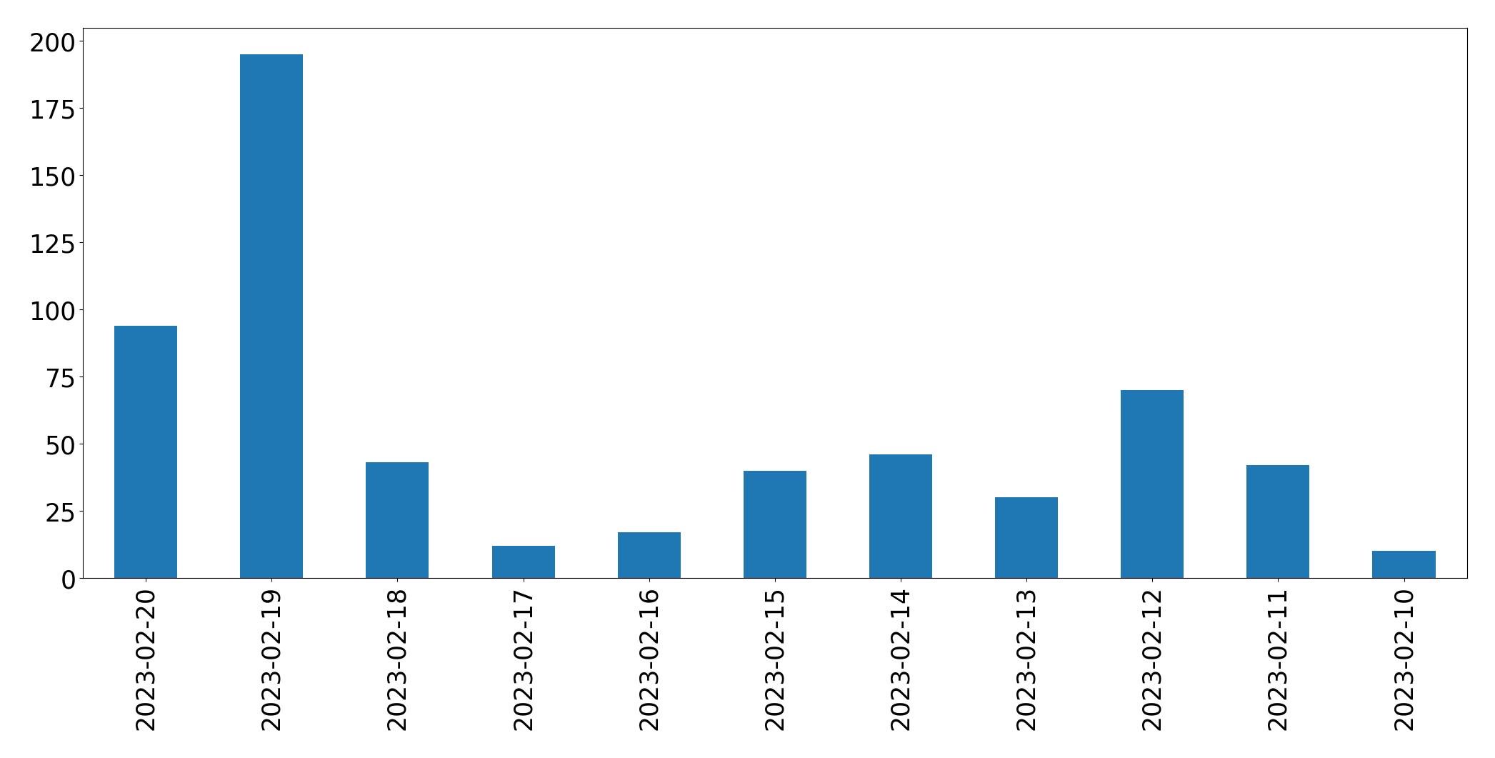 Gráfico de tweets por dia
