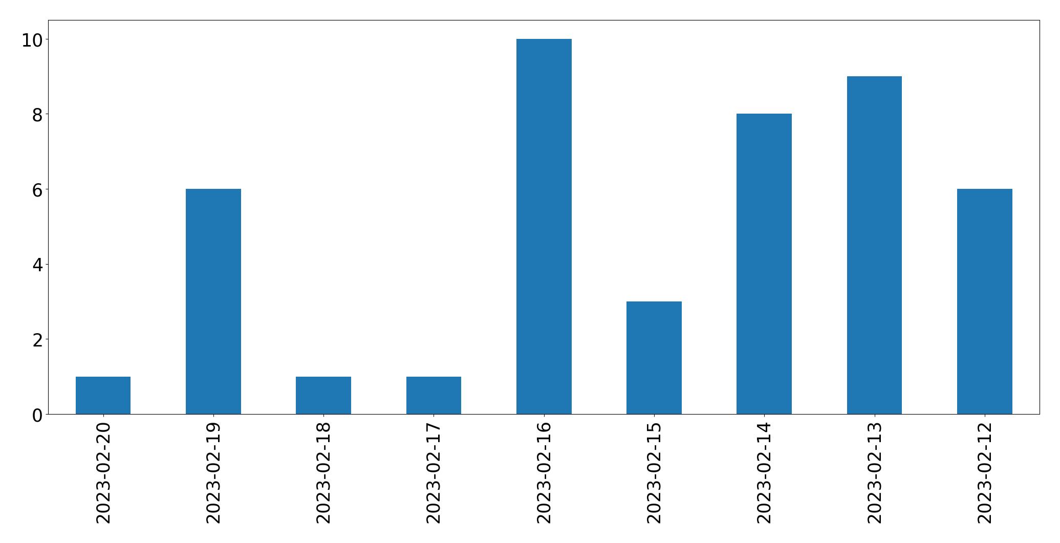 Grafik tweet per hari