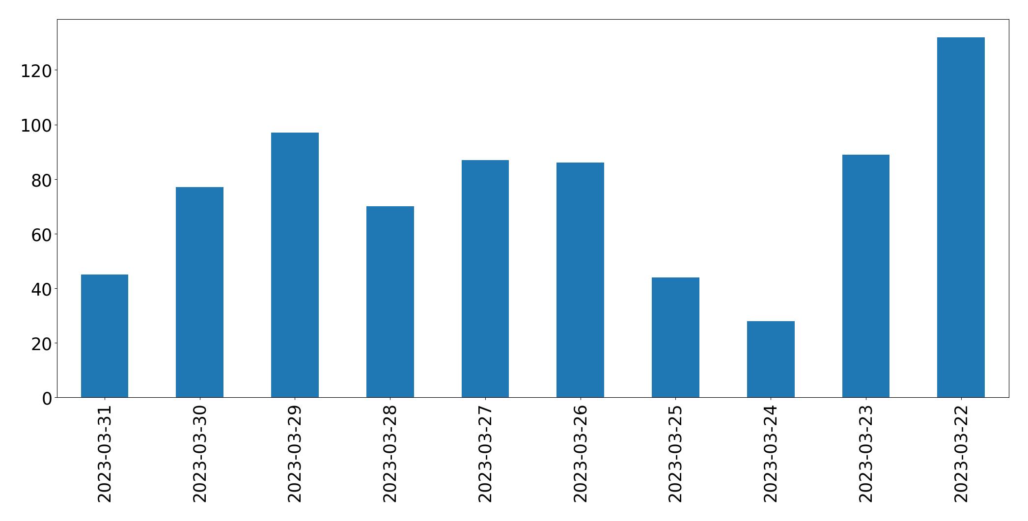 Gunluk tweet grafigi