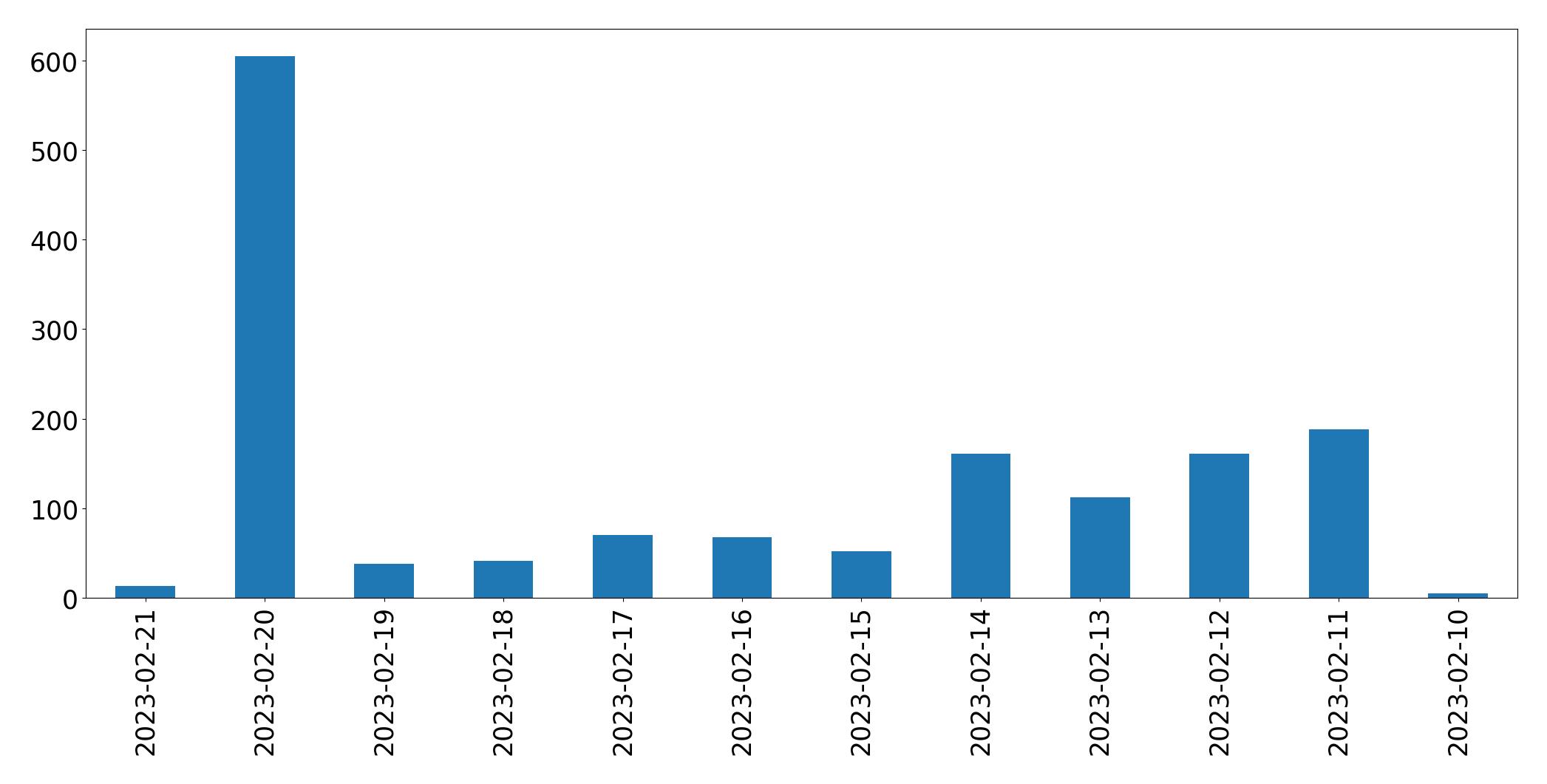 Gráfico de tweets por dia