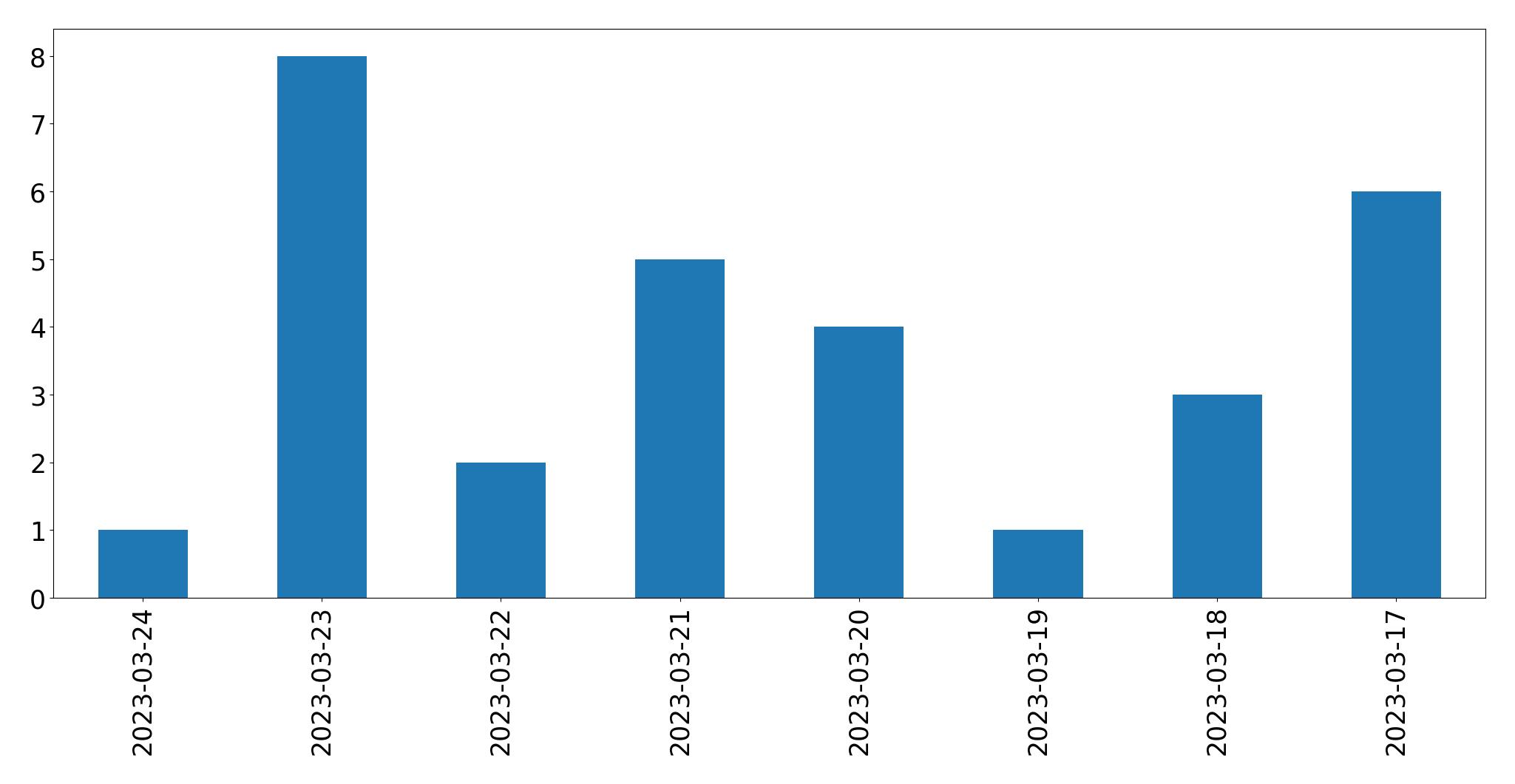 Grafik tweet per hari