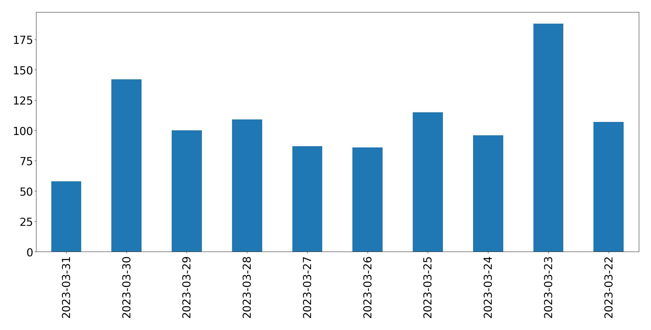 Tweets per day chart
