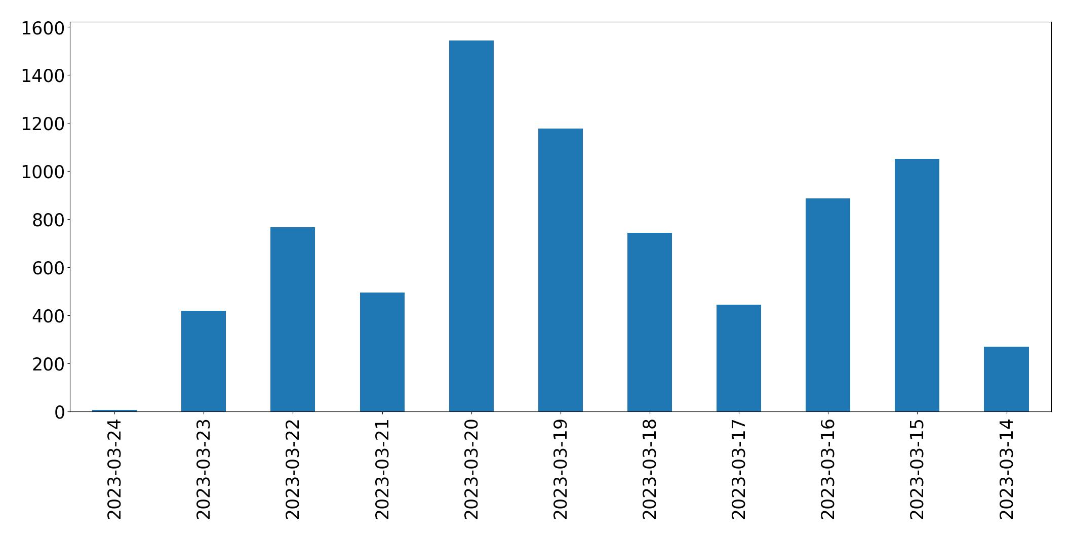 Gráfico de tweets por dia