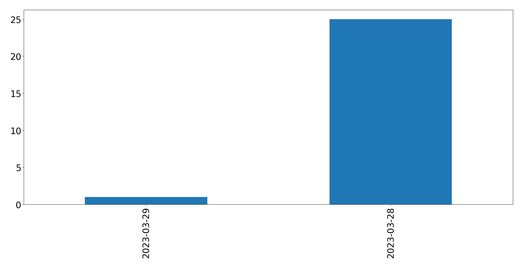 Tweets per day chart