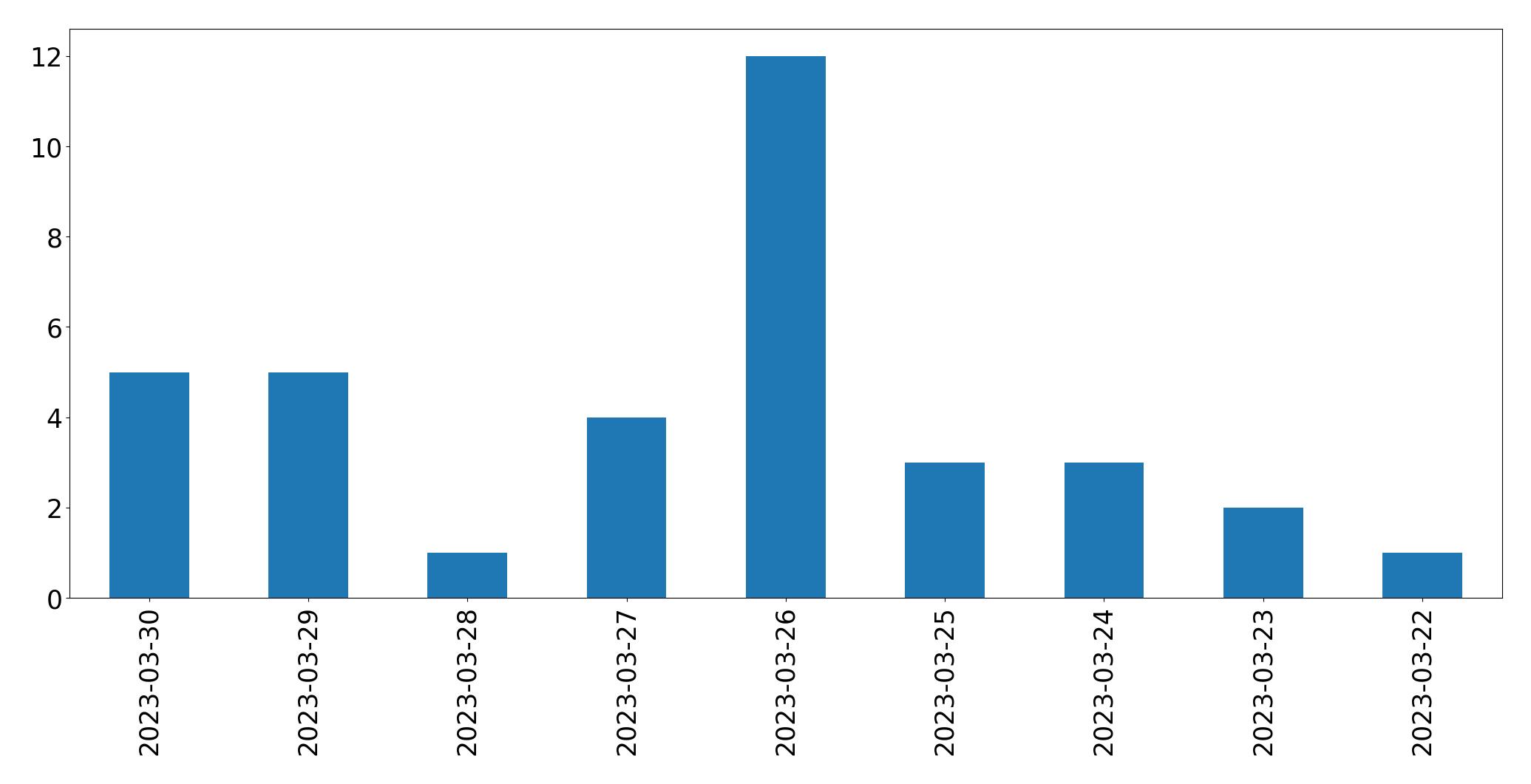 Gunluk tweet grafigi