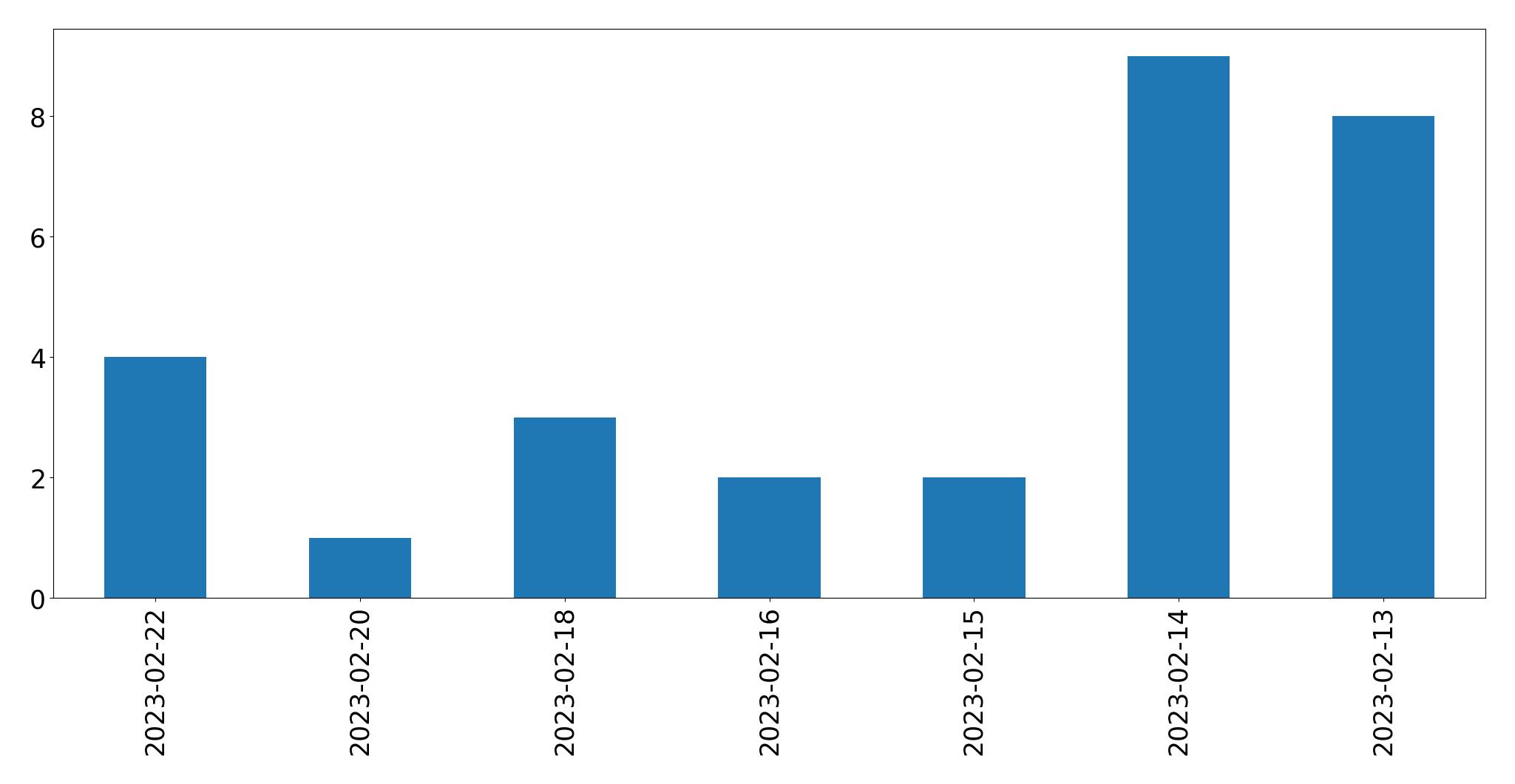 Gráfico de tweets por dia