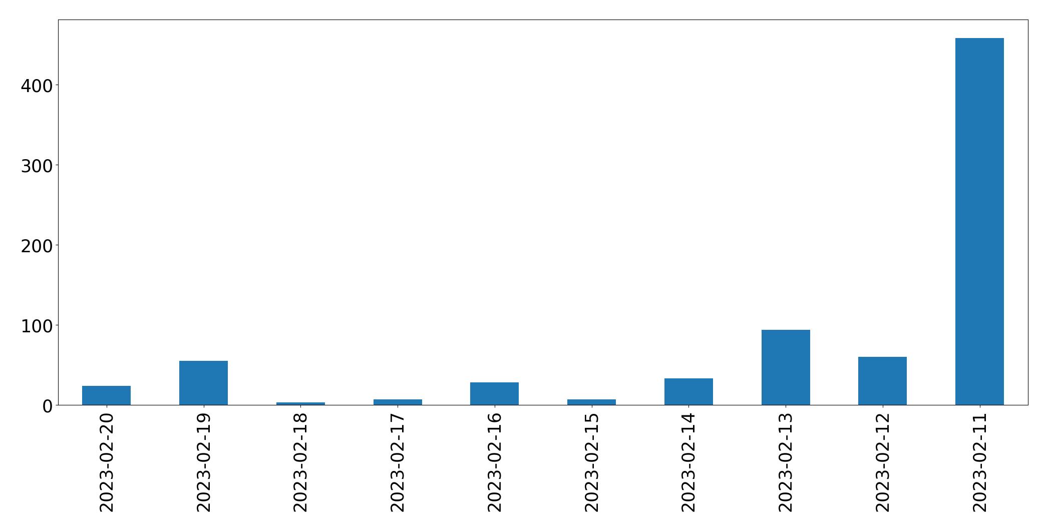 Gráfico de tweets por dia