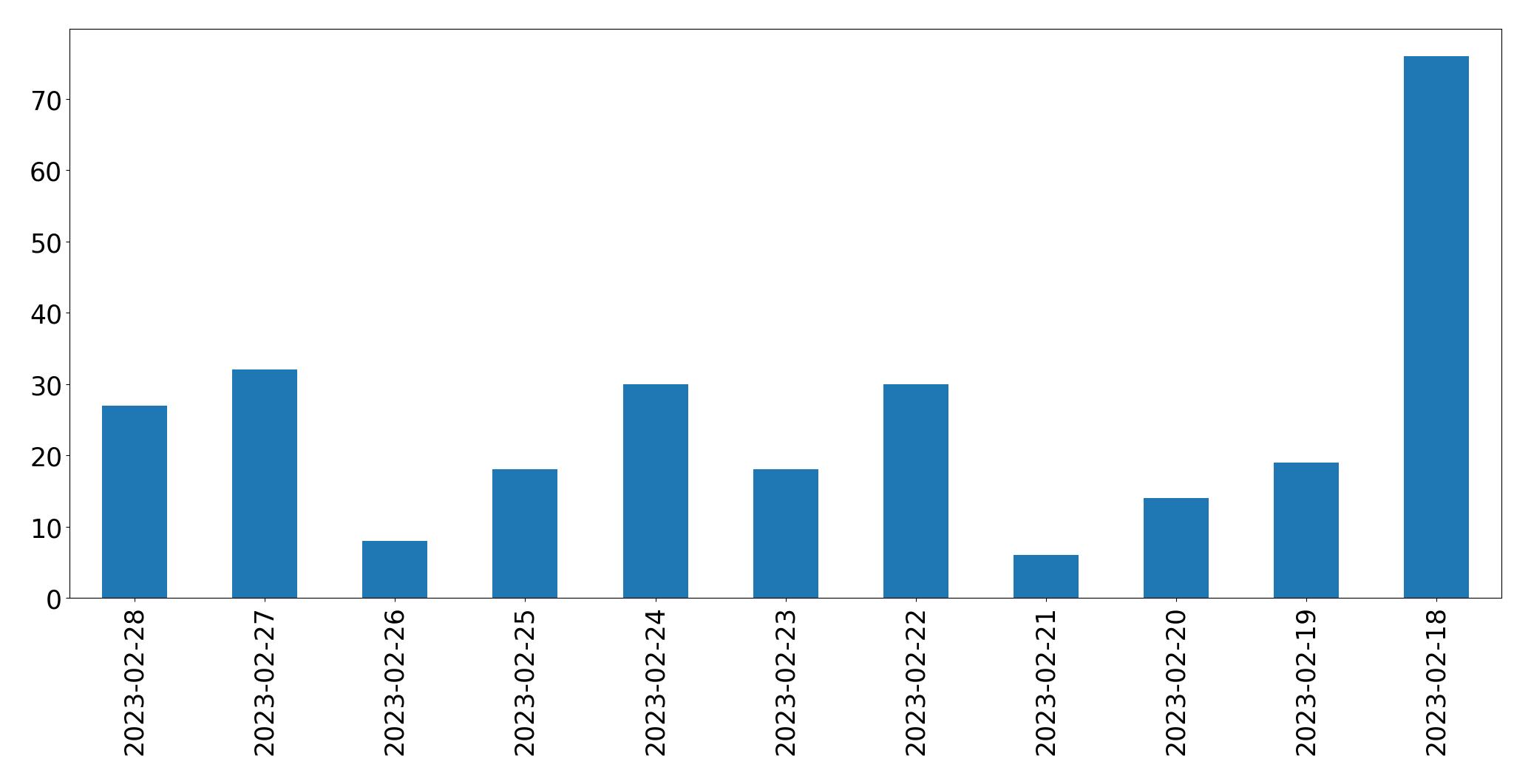 _OliviaBlake Tweet Data Analysis
