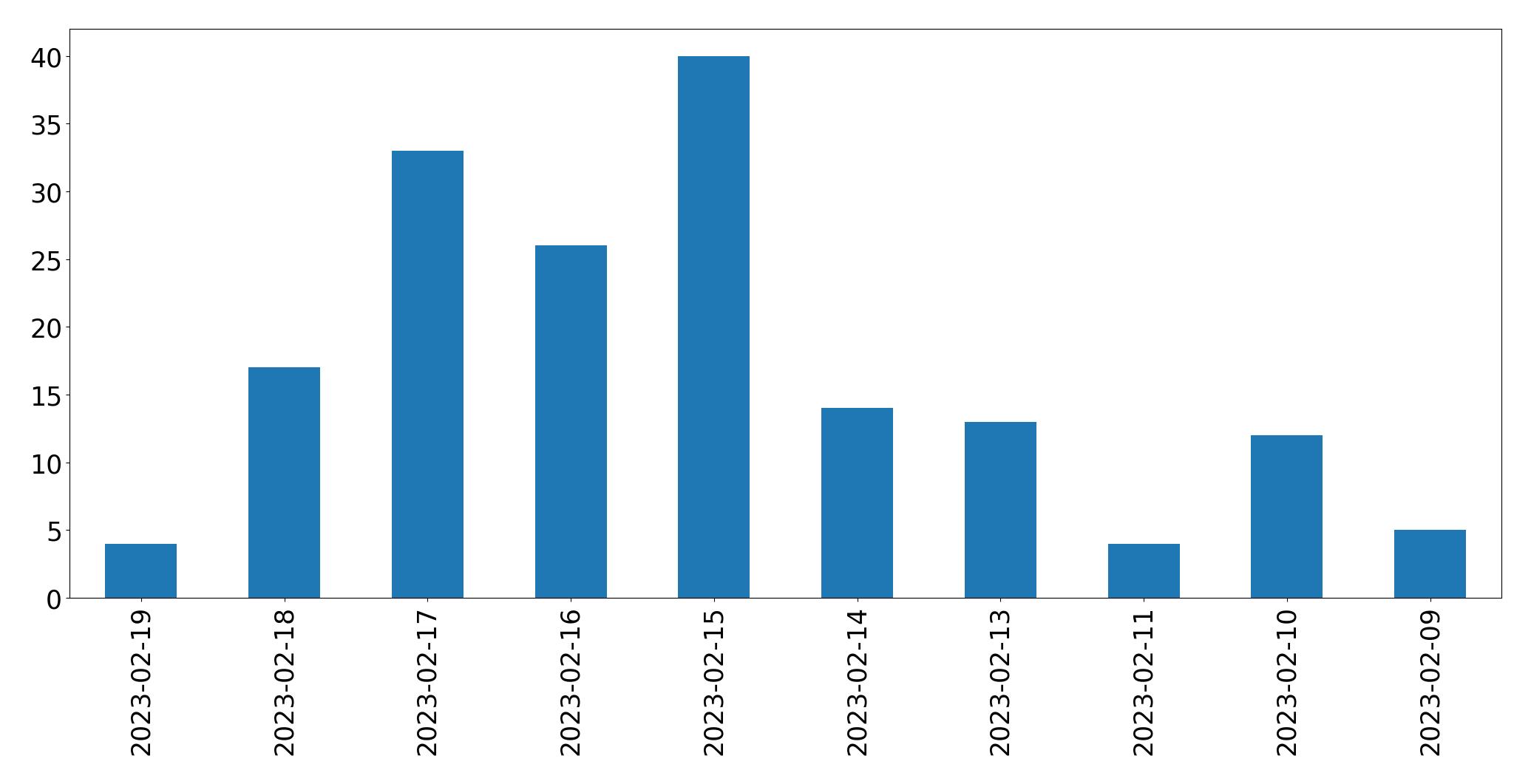 Gráfico de tweets por dia