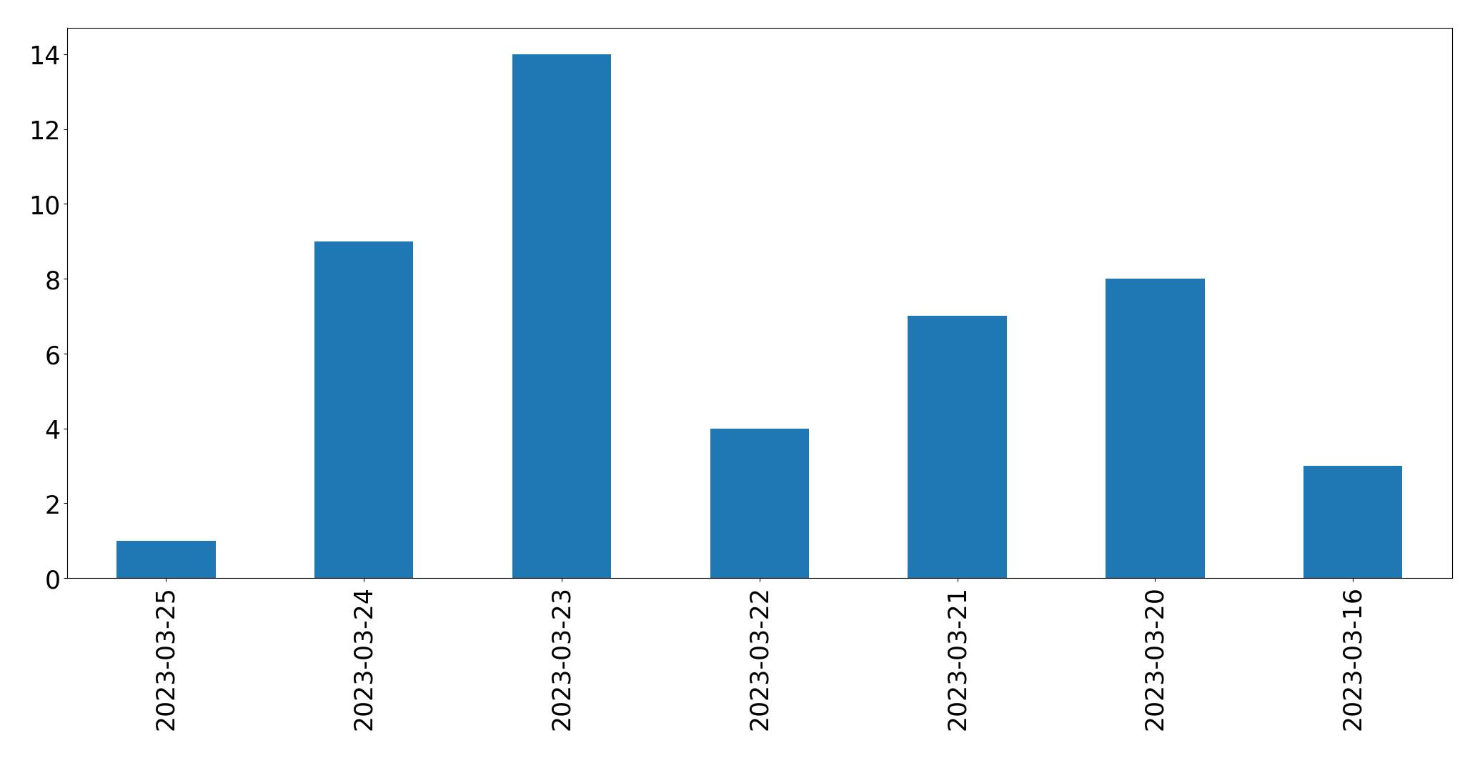 Gráfico de tweets por dia