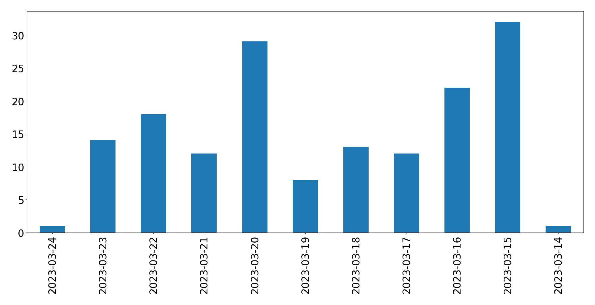 Gráfico de tweets por dia