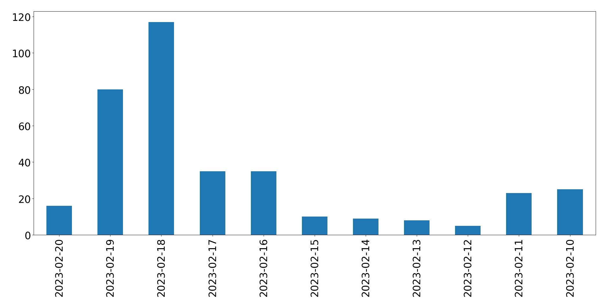 Gráfico de tweets por dia