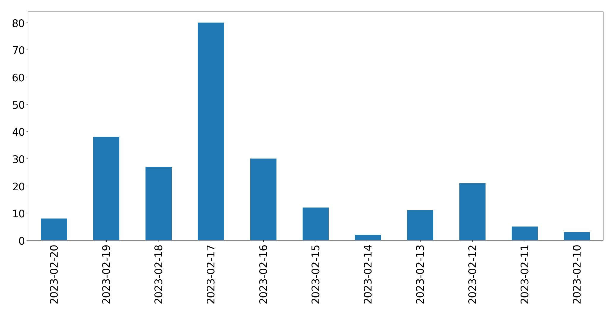 Gráfico de tweets por dia