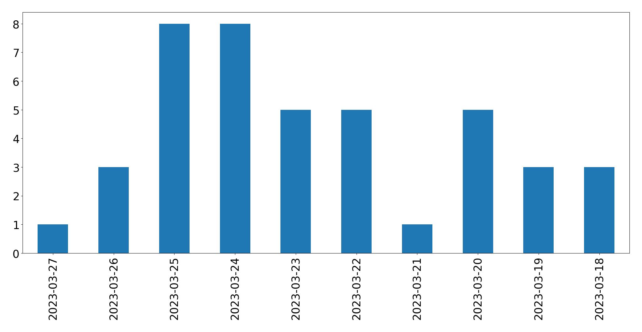 Tweets per day chart