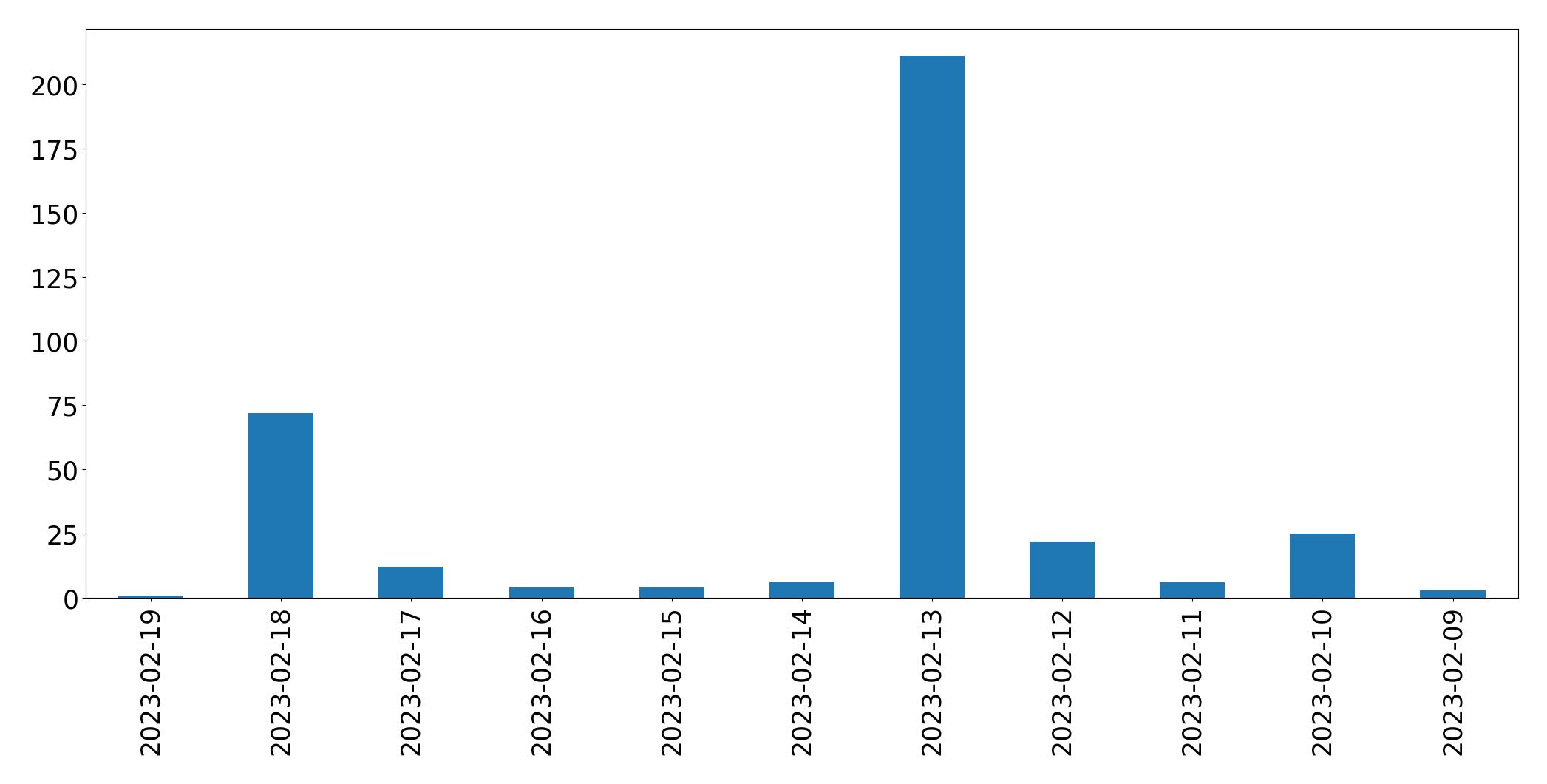 Tweets per day chart