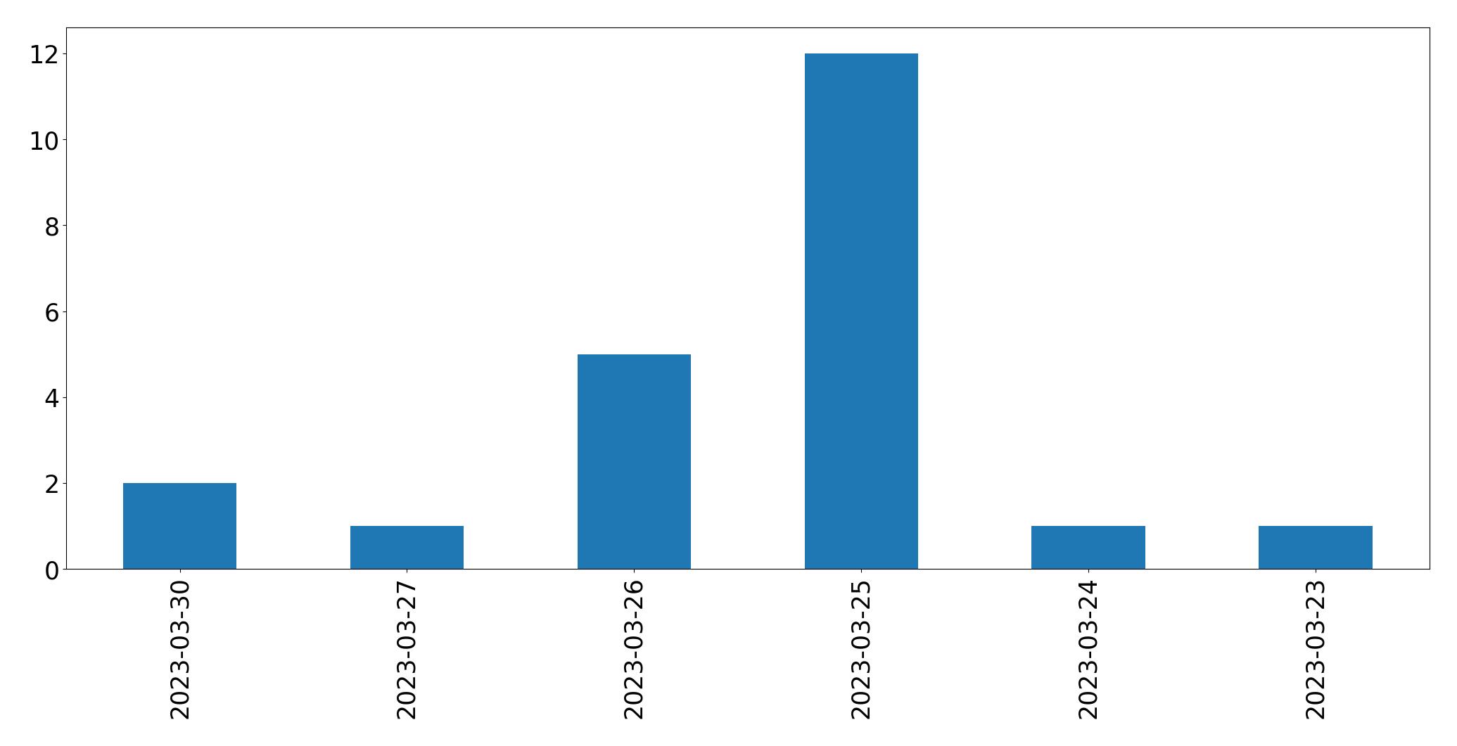 مخطط التغريدات اليومية