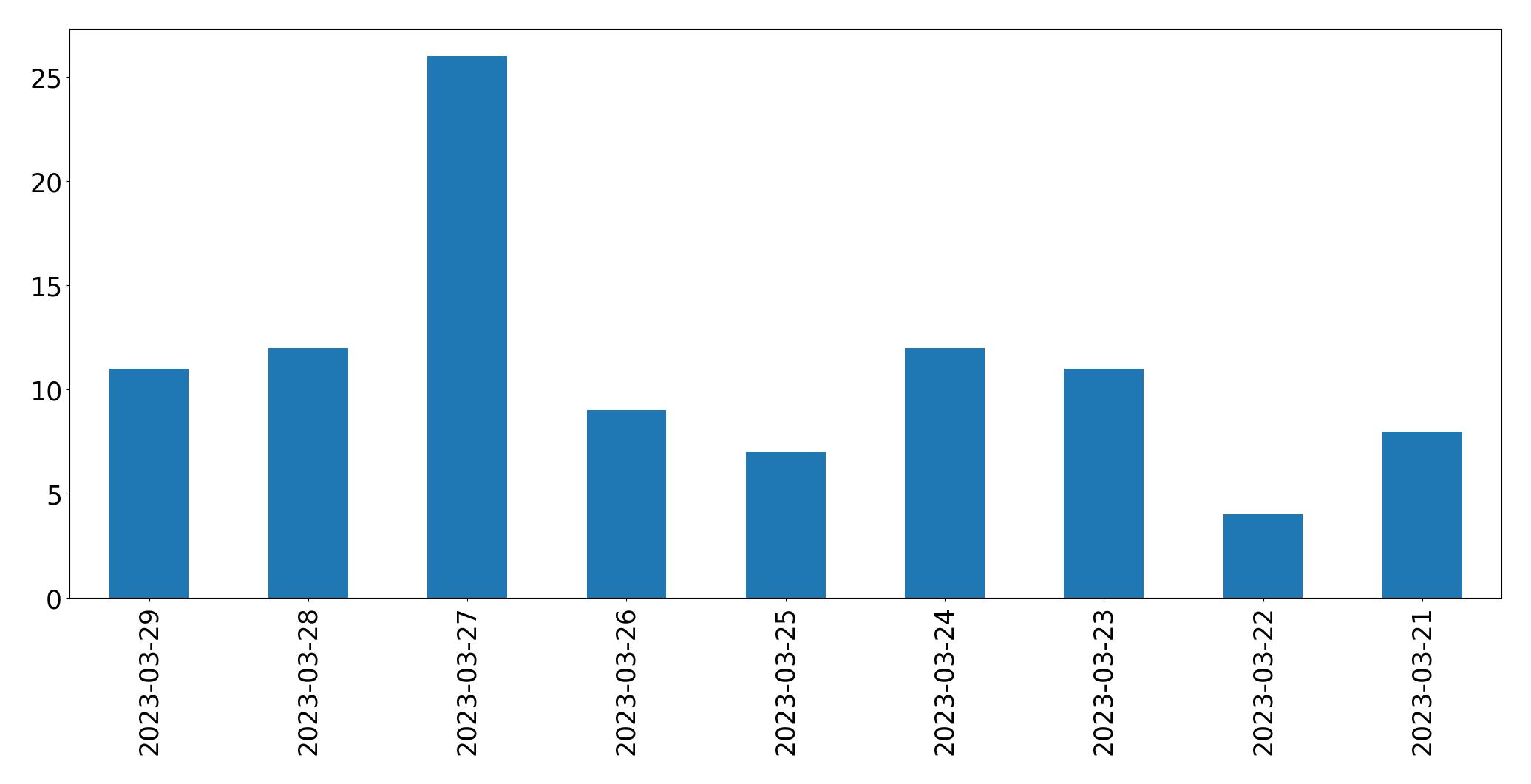 Gráfico de tweets por dia