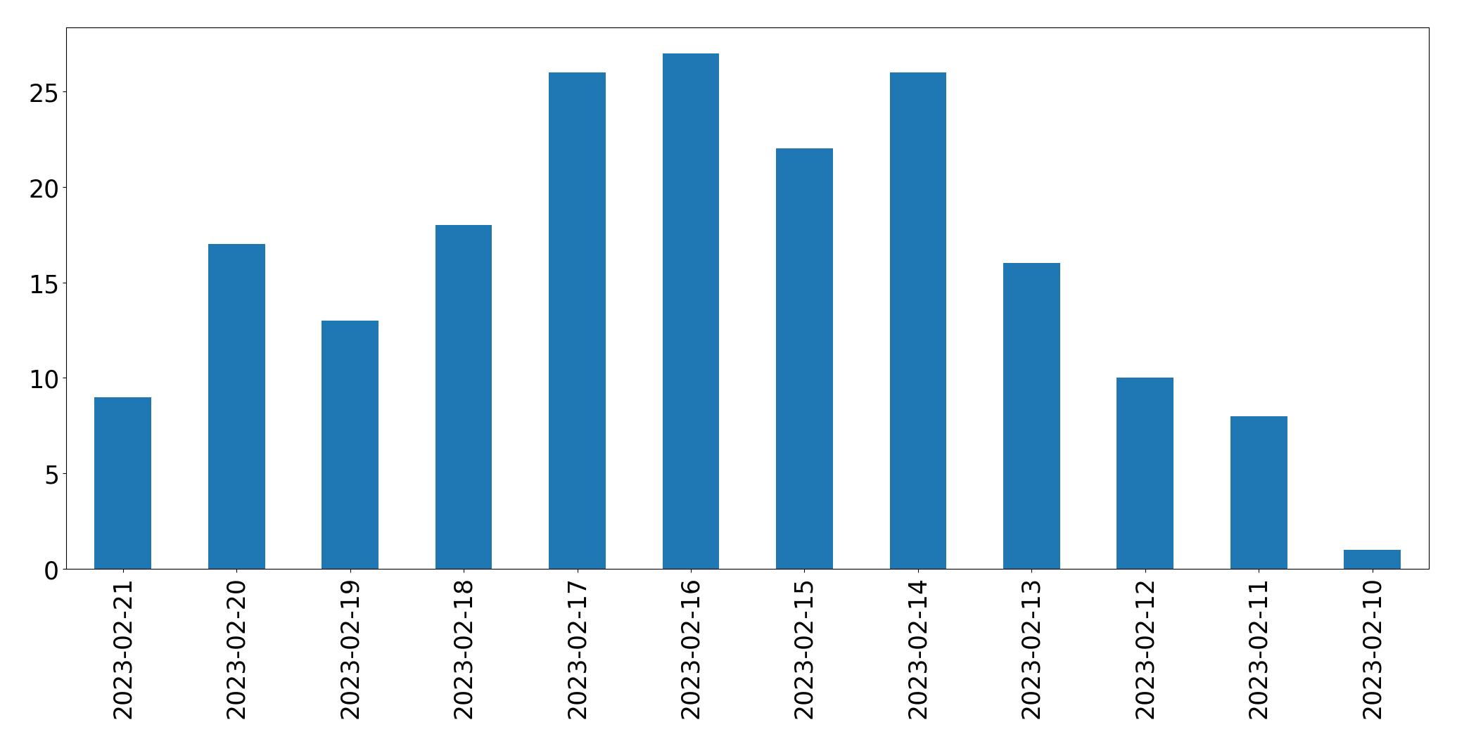 Gráfico de tweets por dia