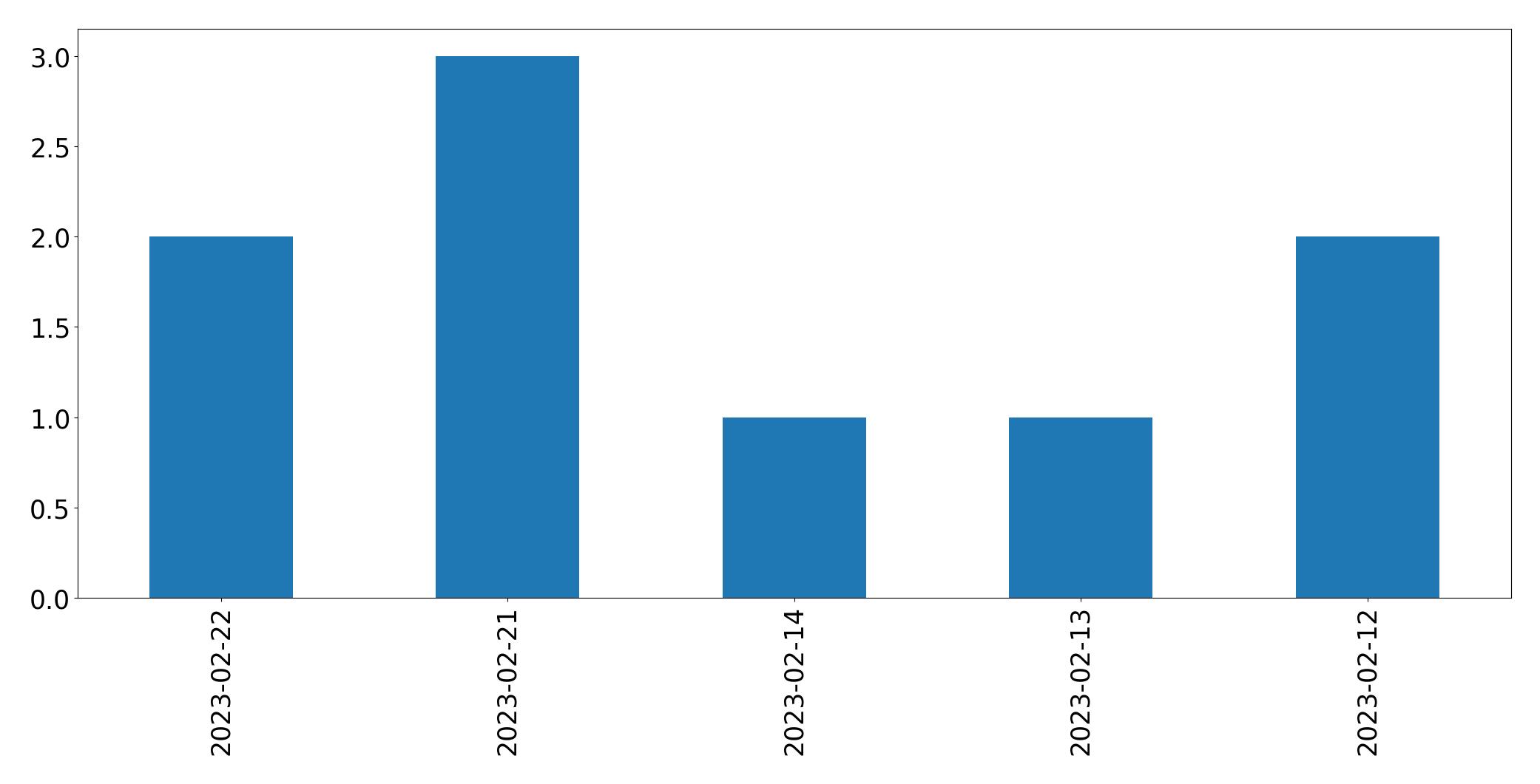 Tweets per day chart