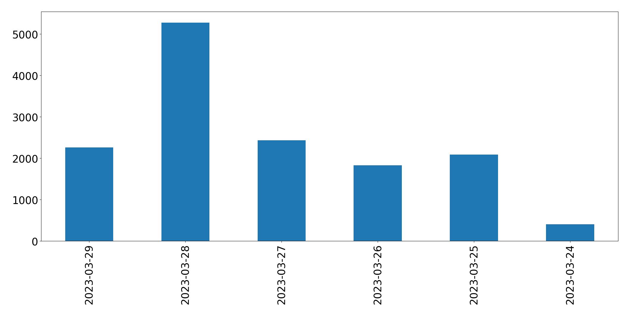 Tweets per day chart