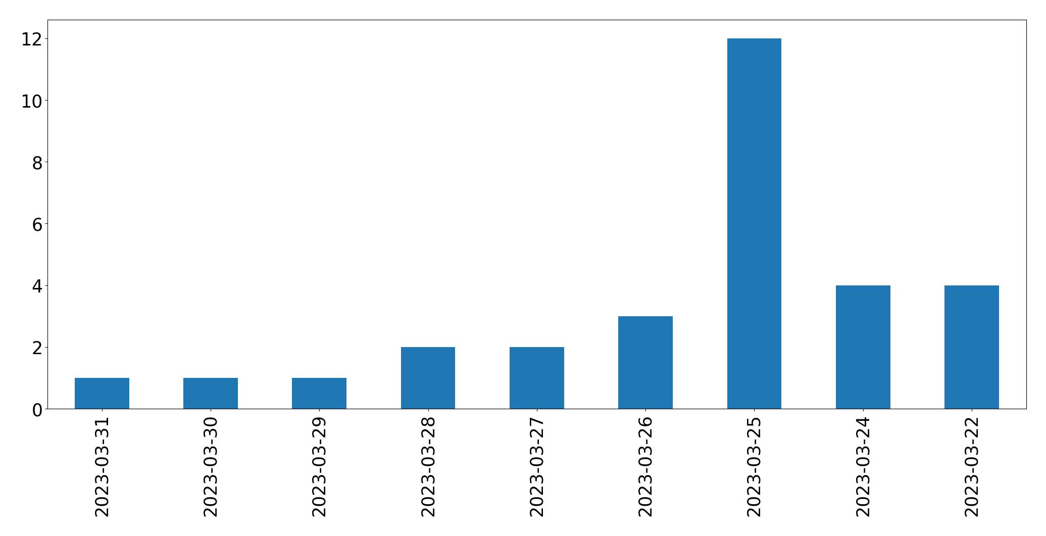 Gráfico de tweets por dia