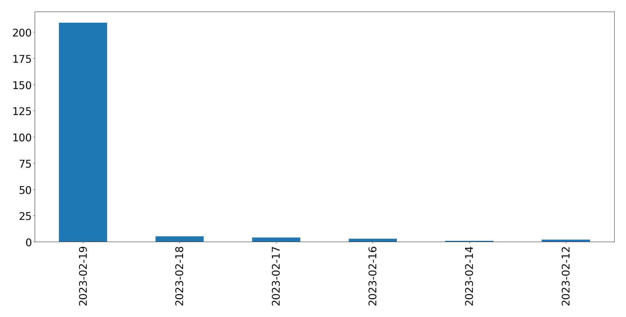 Gráfico de tweets por dia