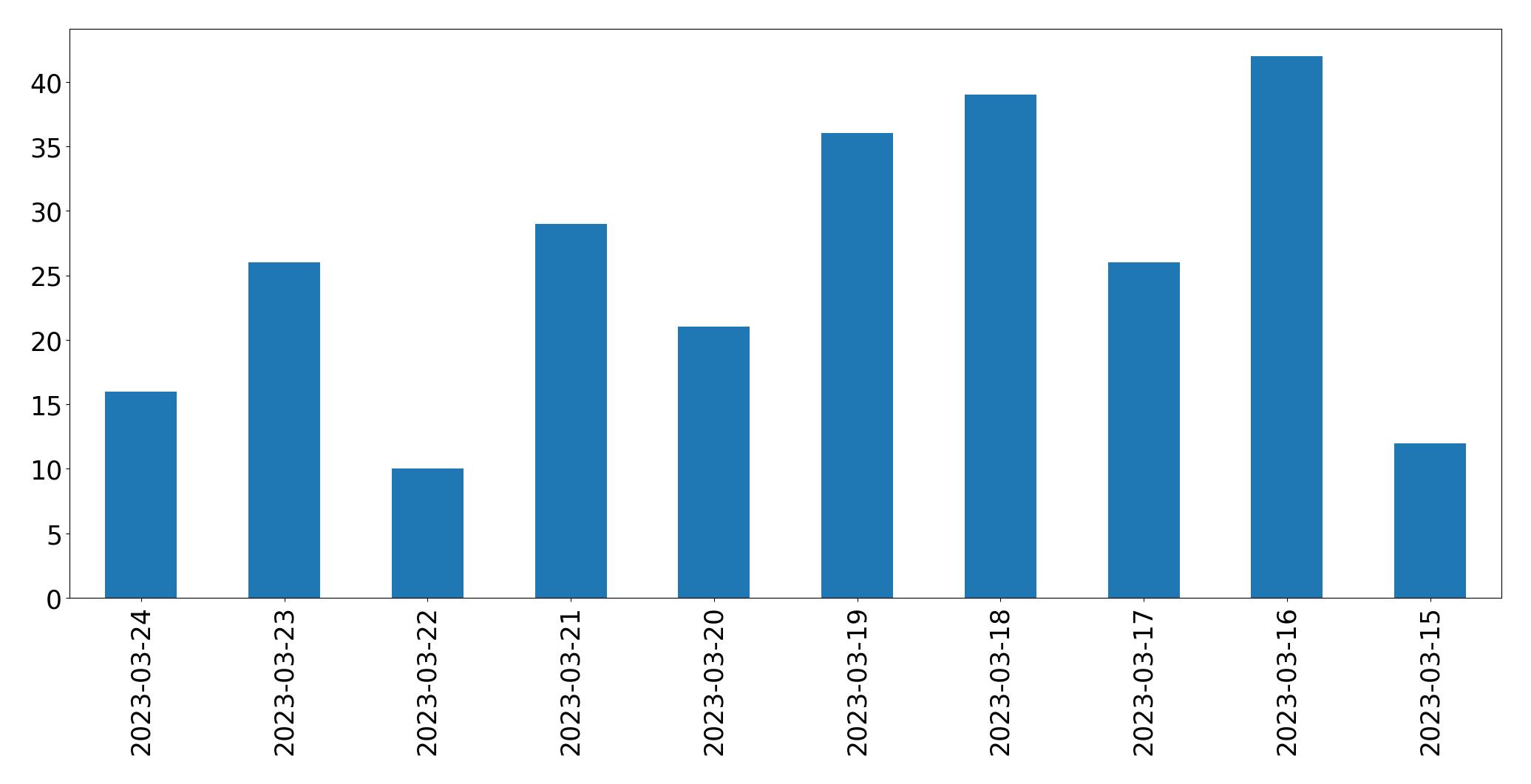 Gráfico de tweets por dia