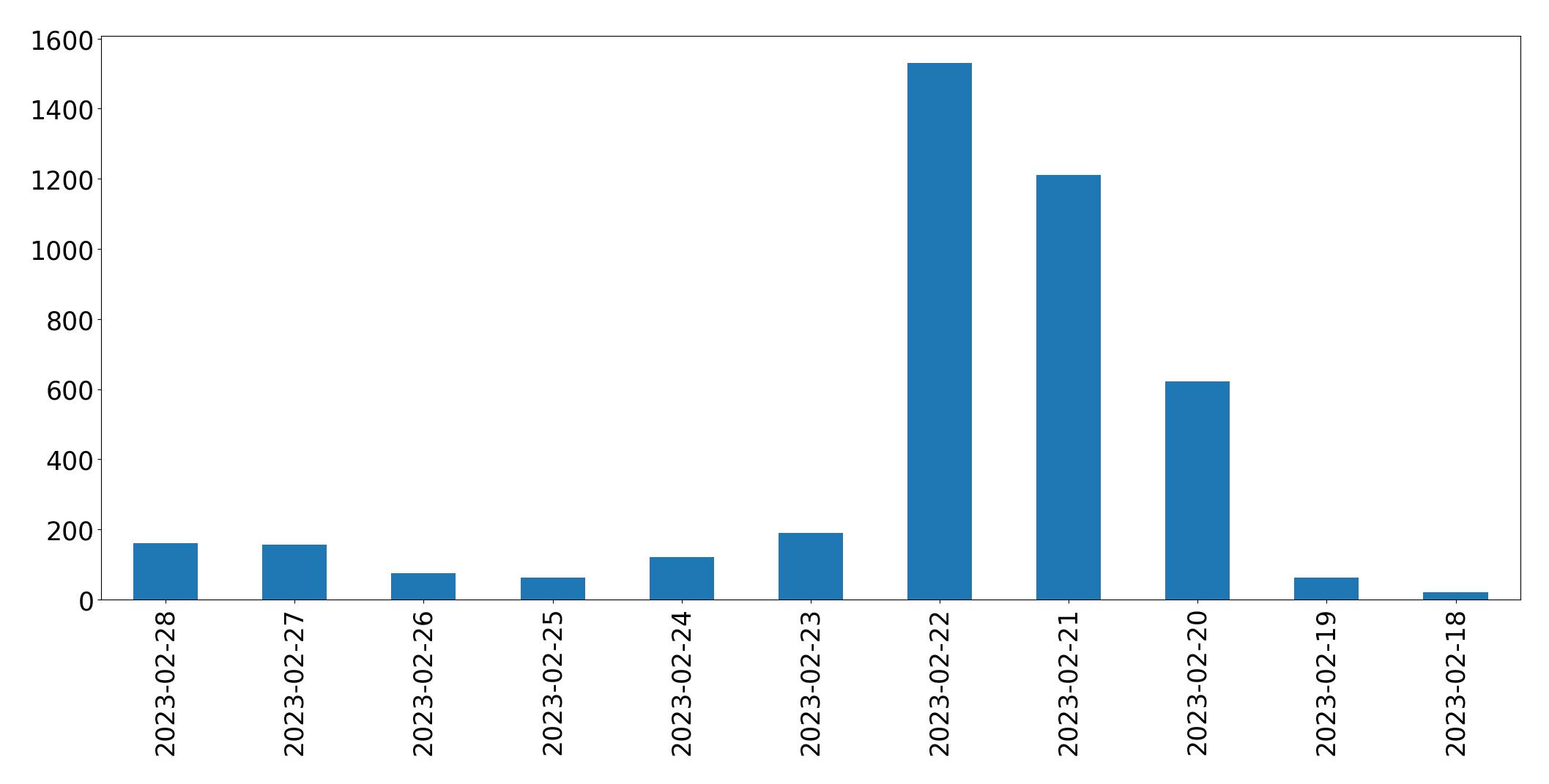 Gráfico de tweets por dia