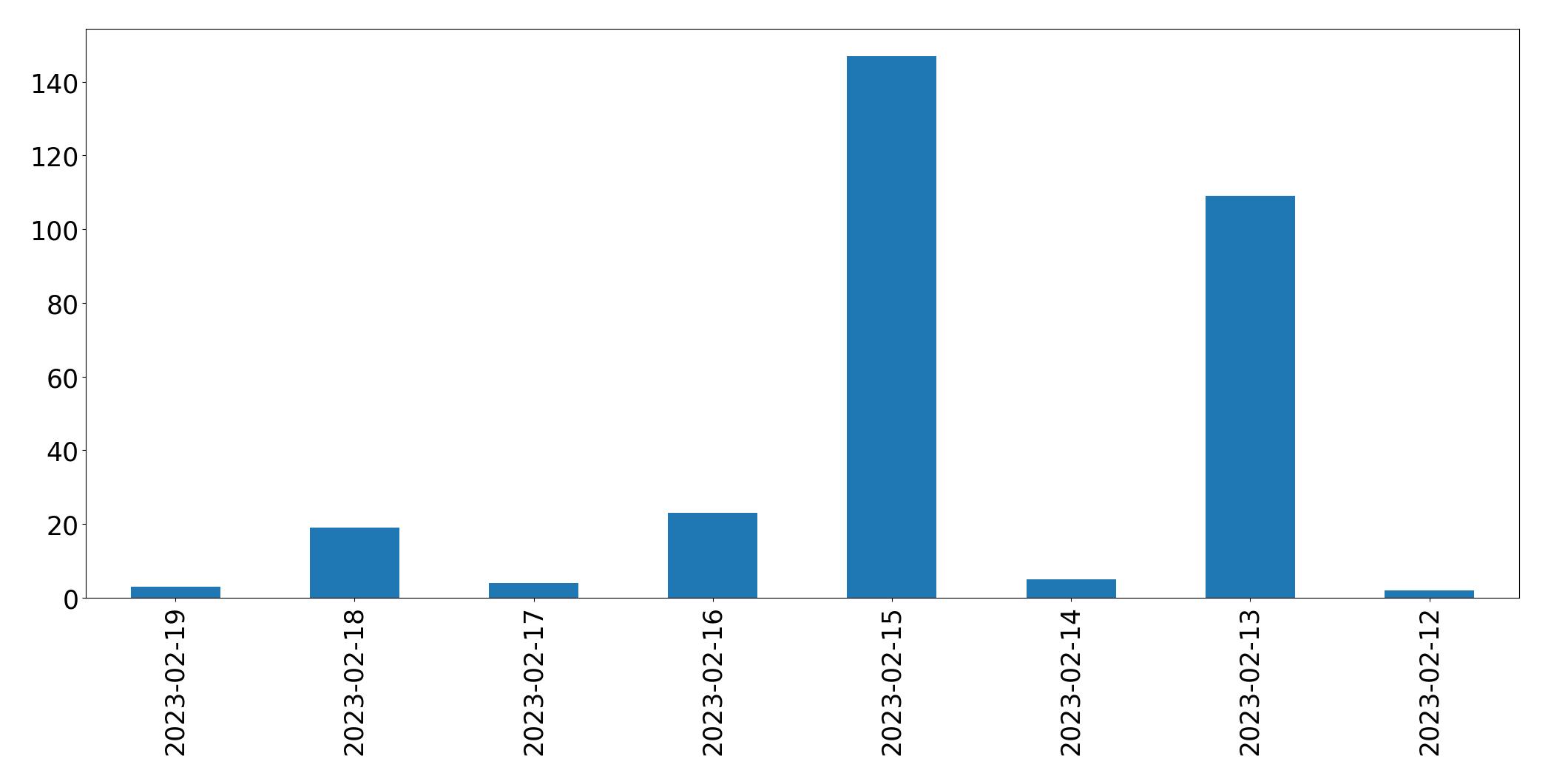 Gráfico de tweets por dia
