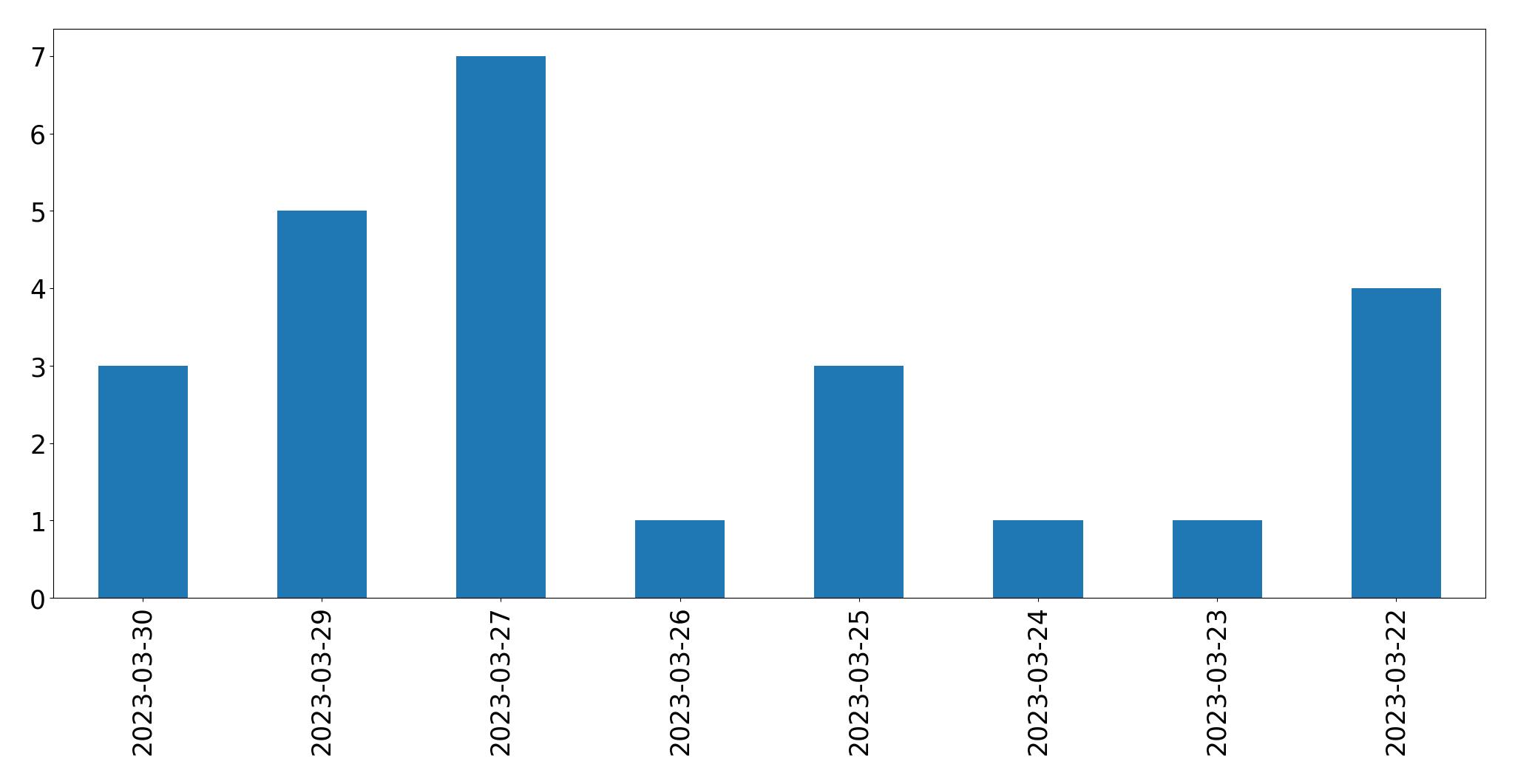 Gunluk tweet grafigi