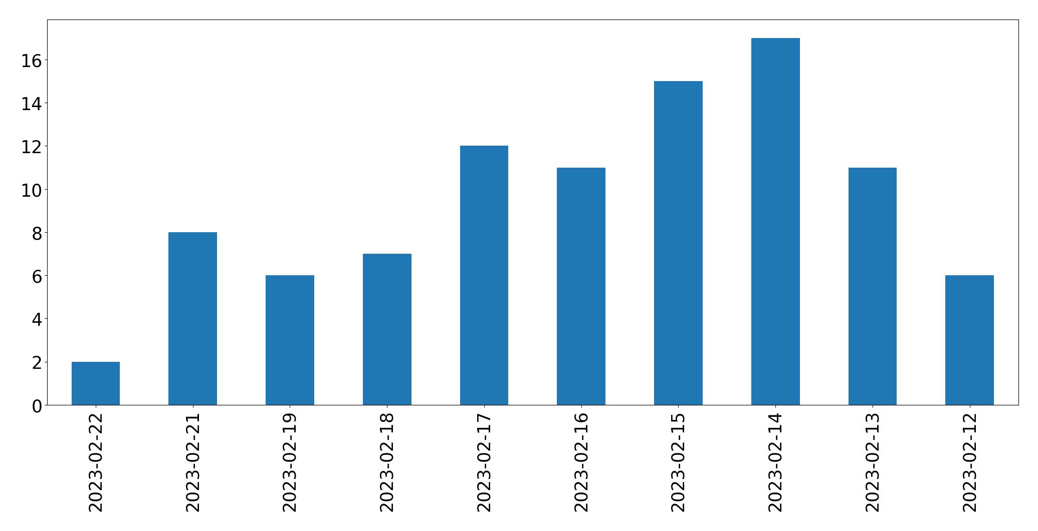 Gráfico de tweets por dia