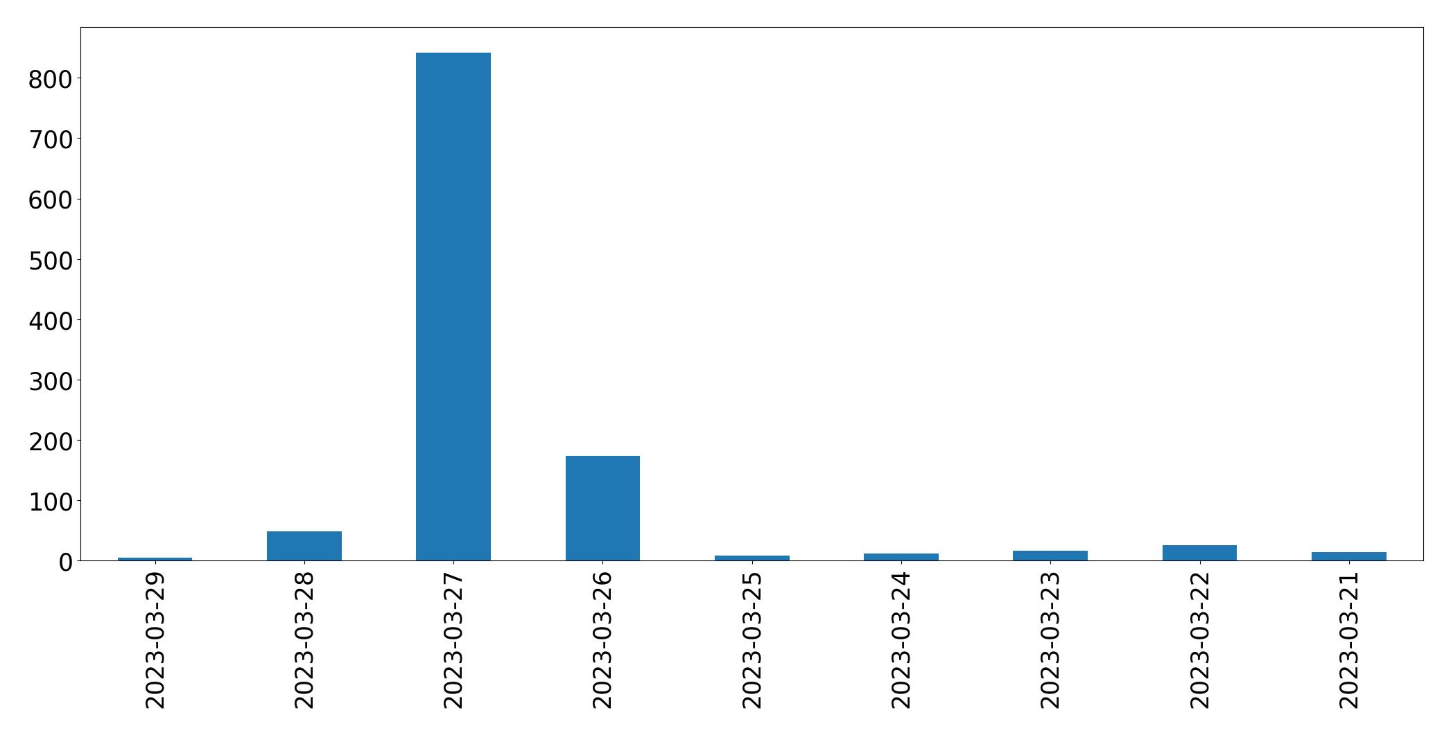 Tweets per day chart