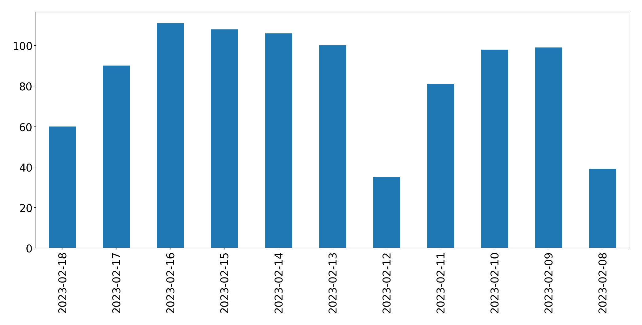Grafik tweet per hari