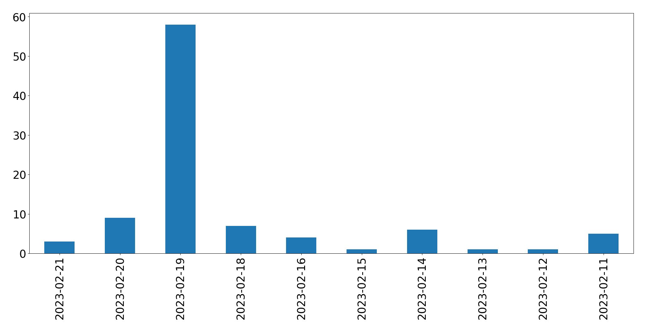 Grafik tweet per hari