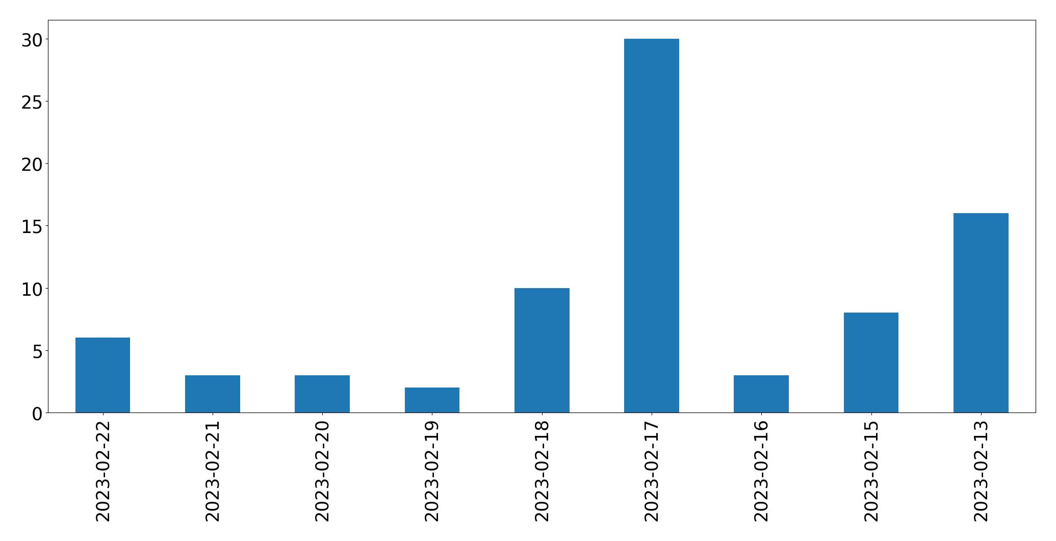 Gráfico de tweets por dia