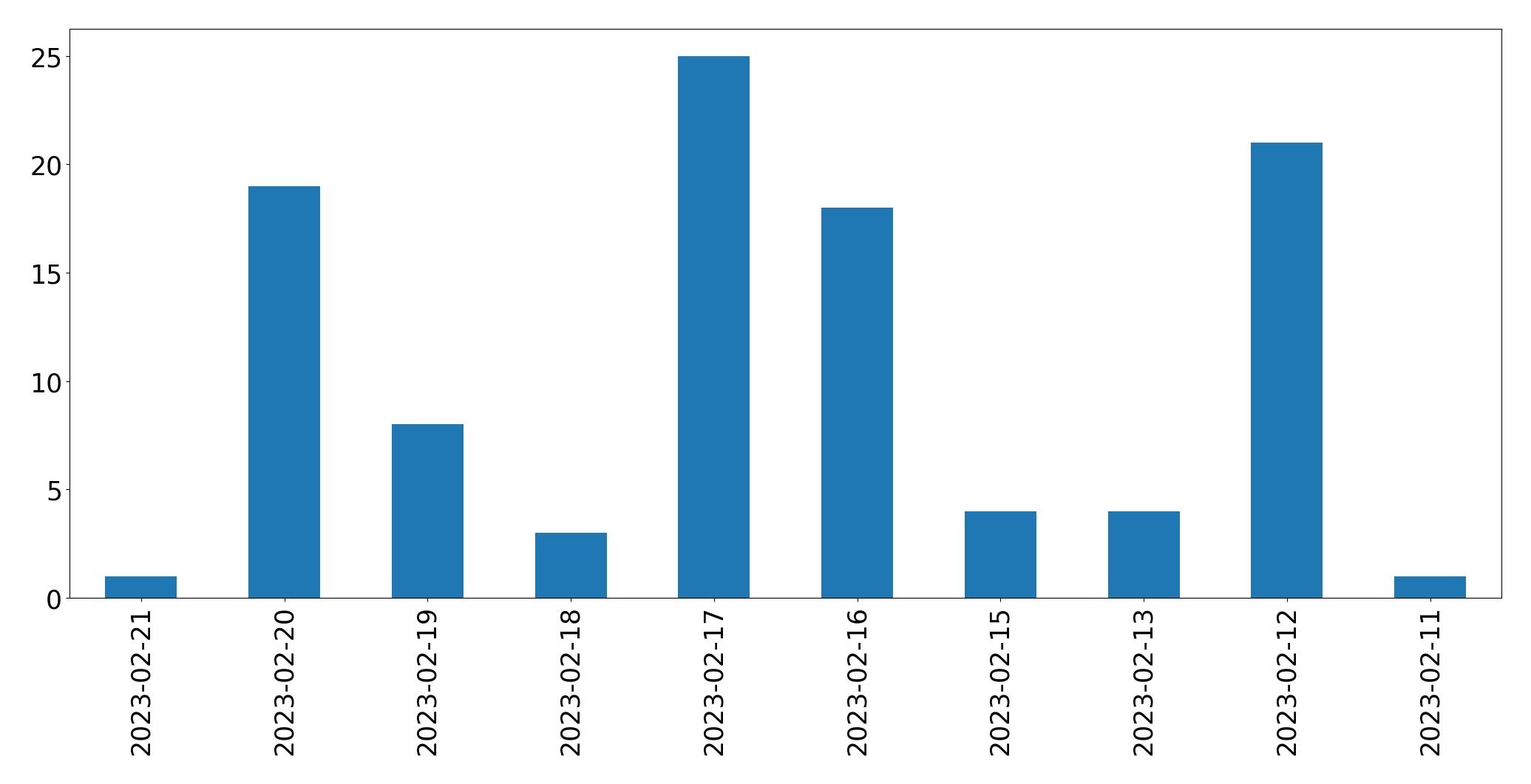 Gráfico de tweets por dia
