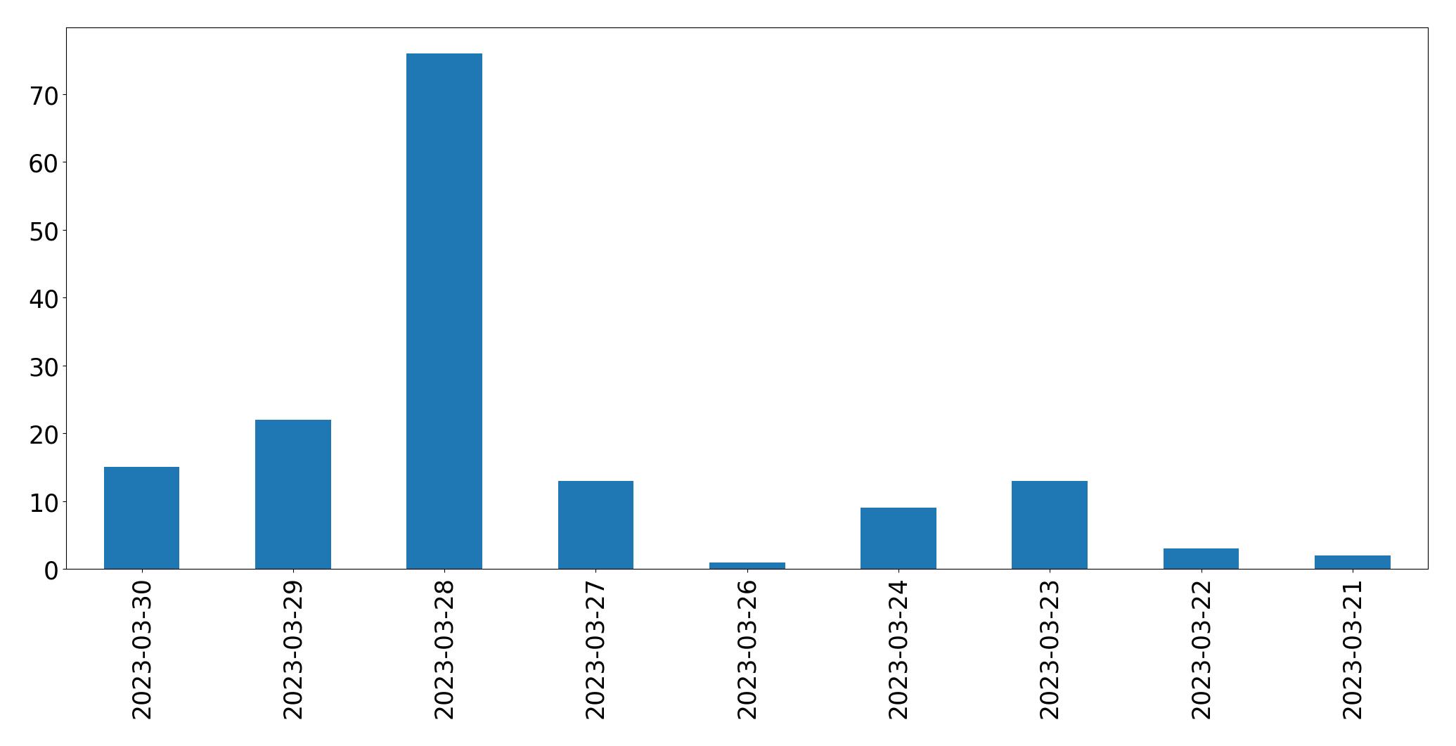 Tweets per day chart