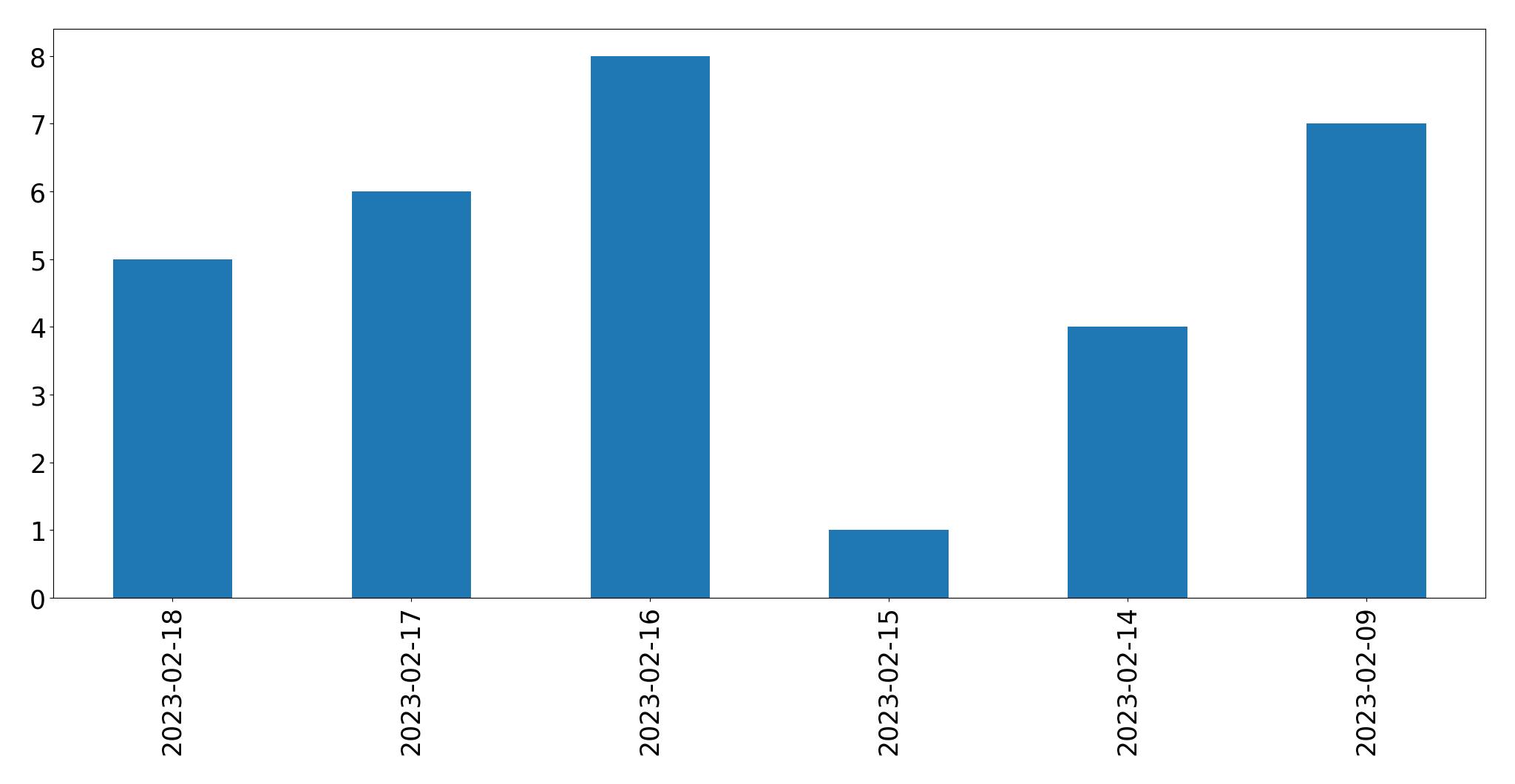 Gráfico de tweets por dia
