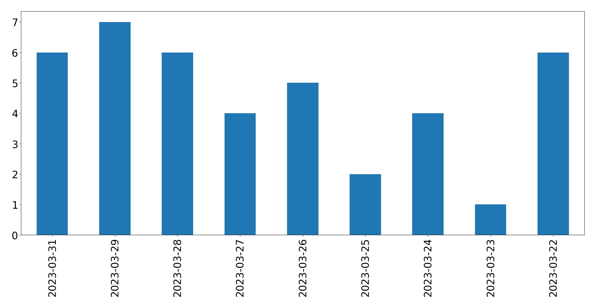 Gráfico de tweets por dia