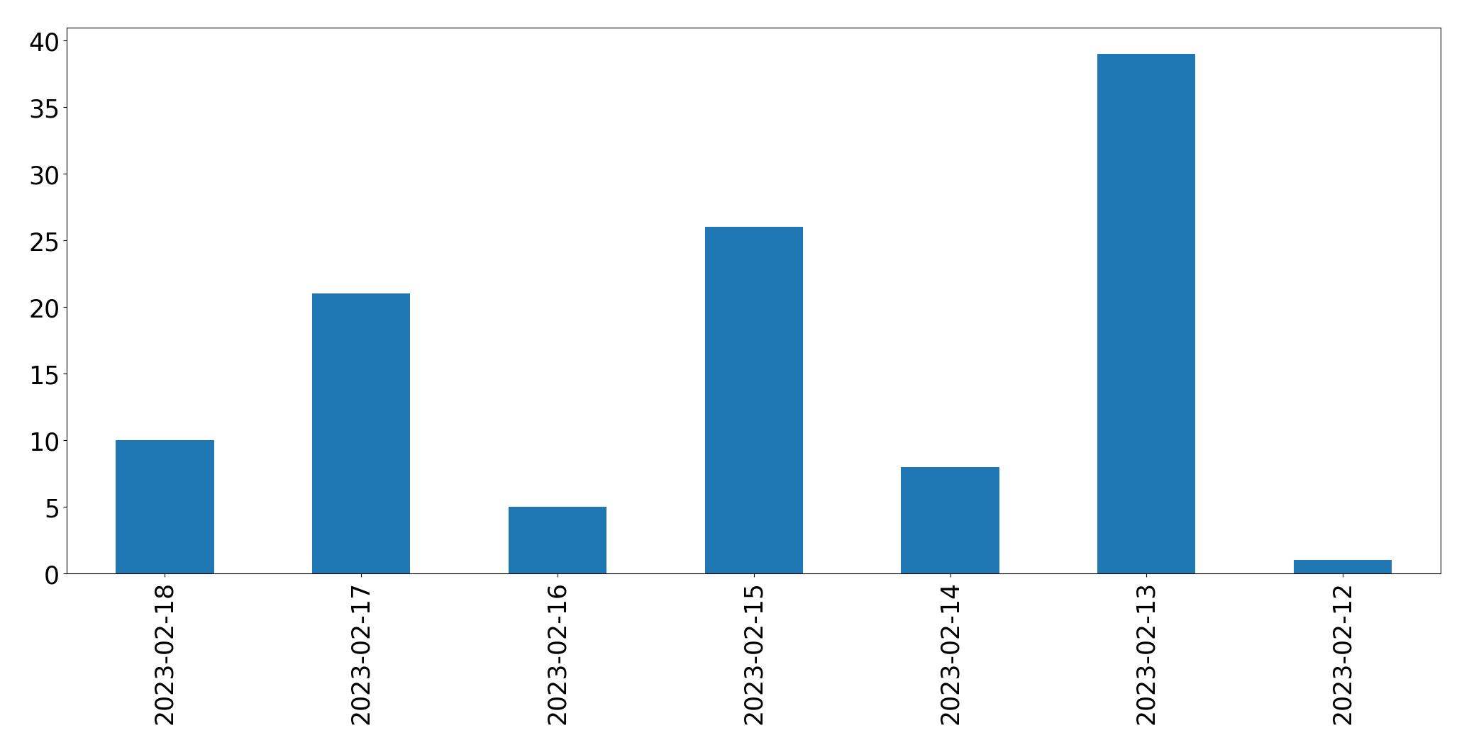 Grafik tweet per hari