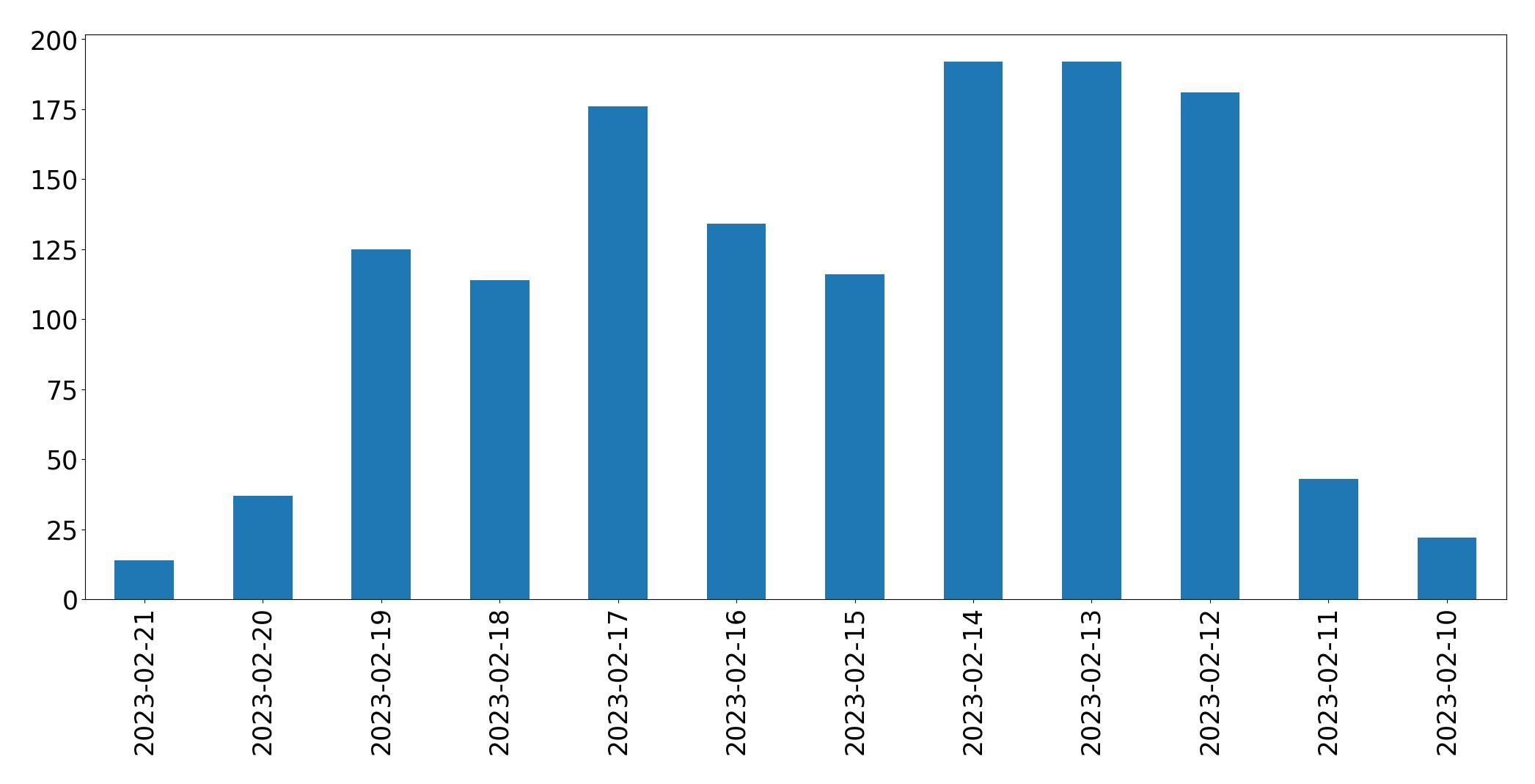Grafik tweet per hari