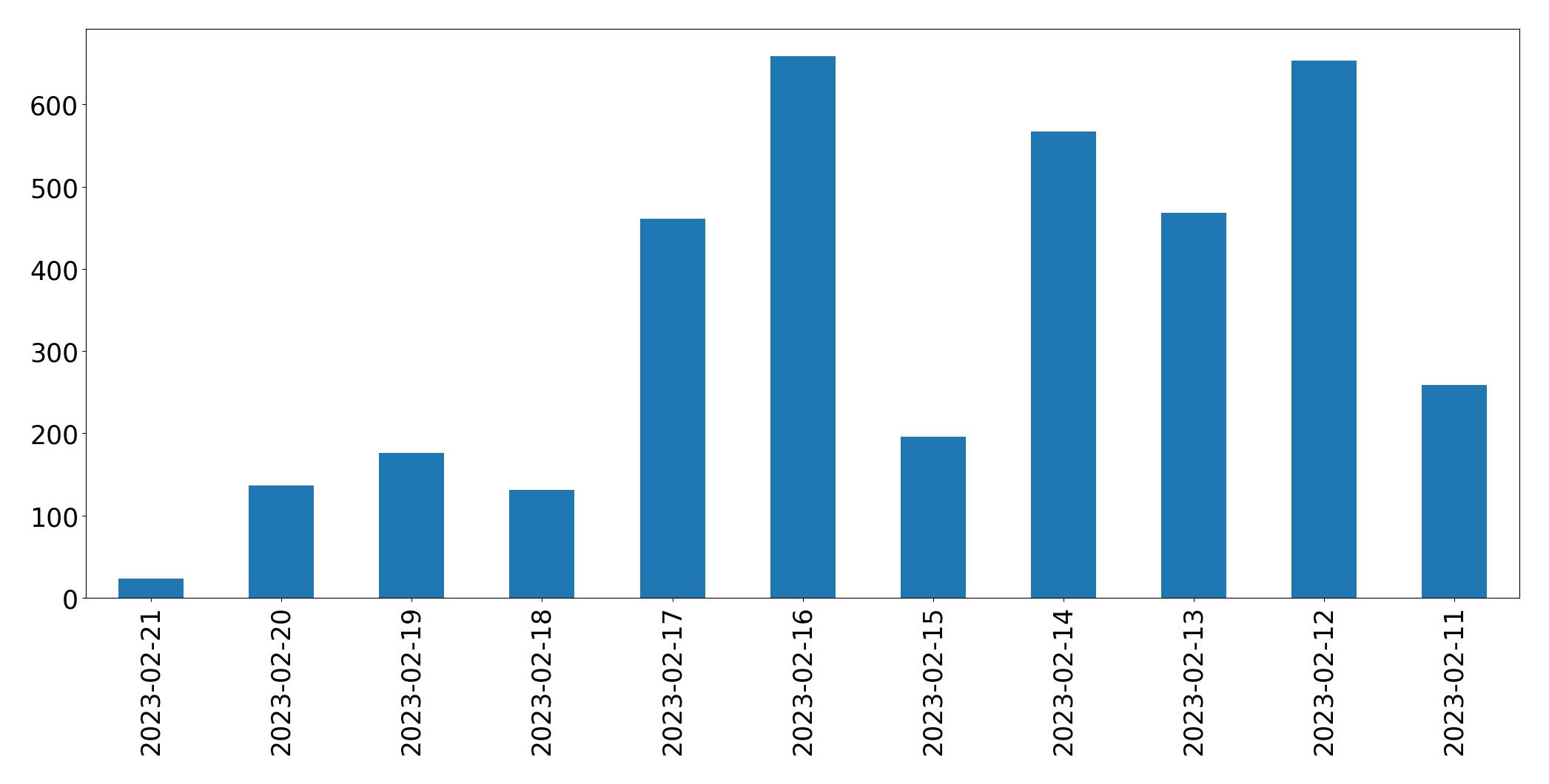 Gráfico de tweets por dia