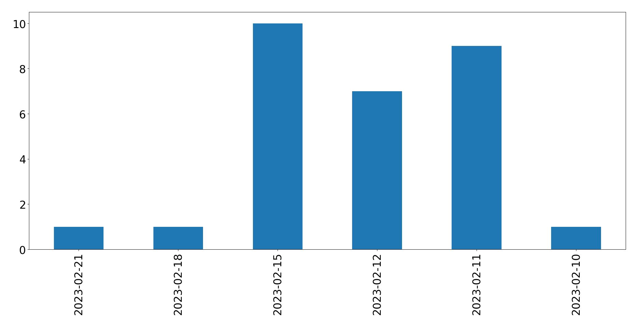 Gráfico de tweets por dia
