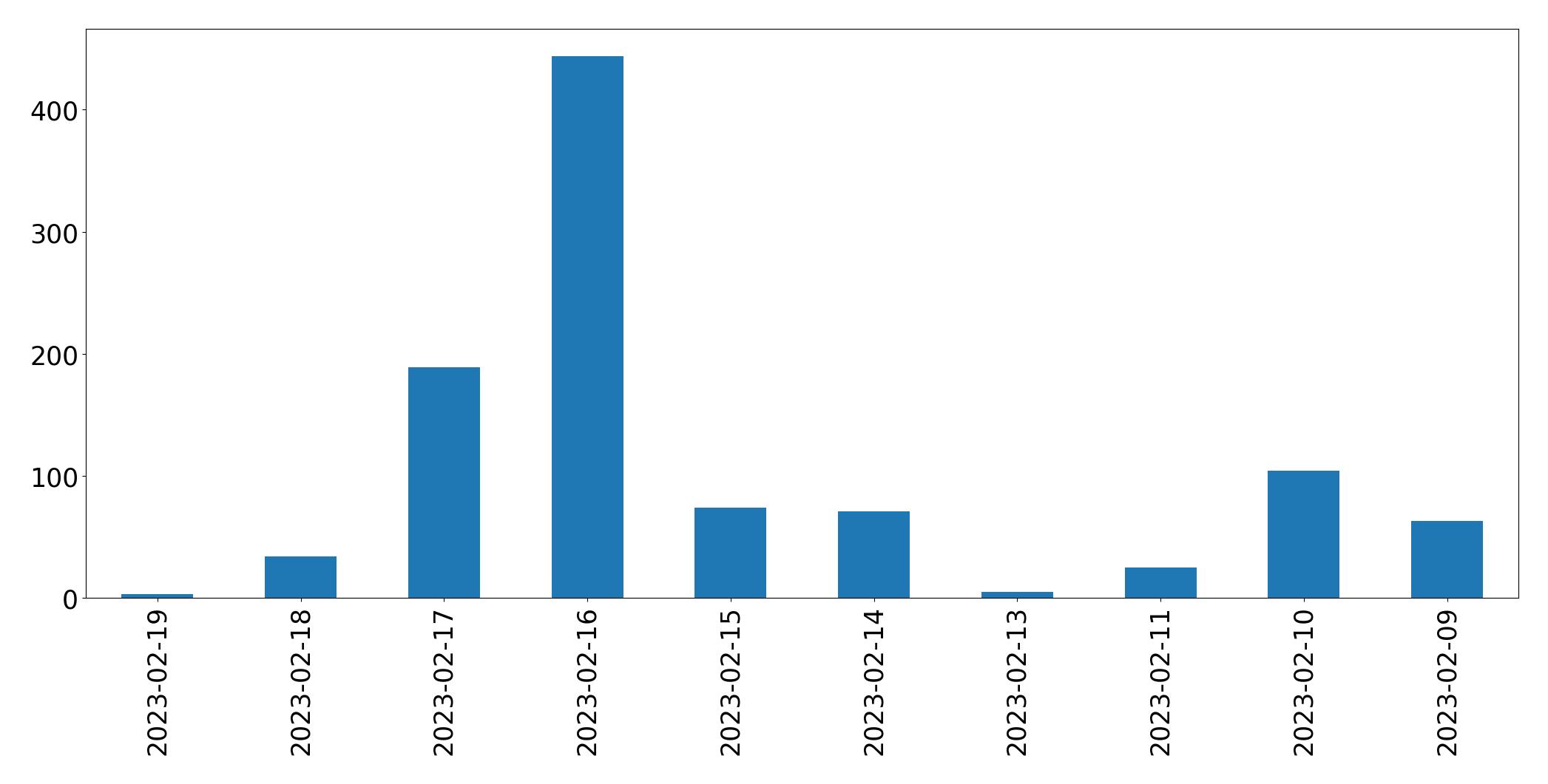 Gráfico de tweets por dia