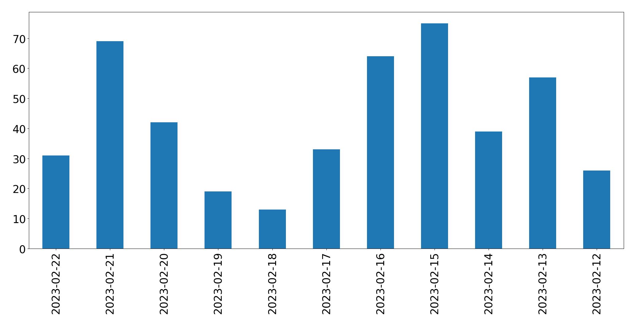 Gráfico de tweets por dia