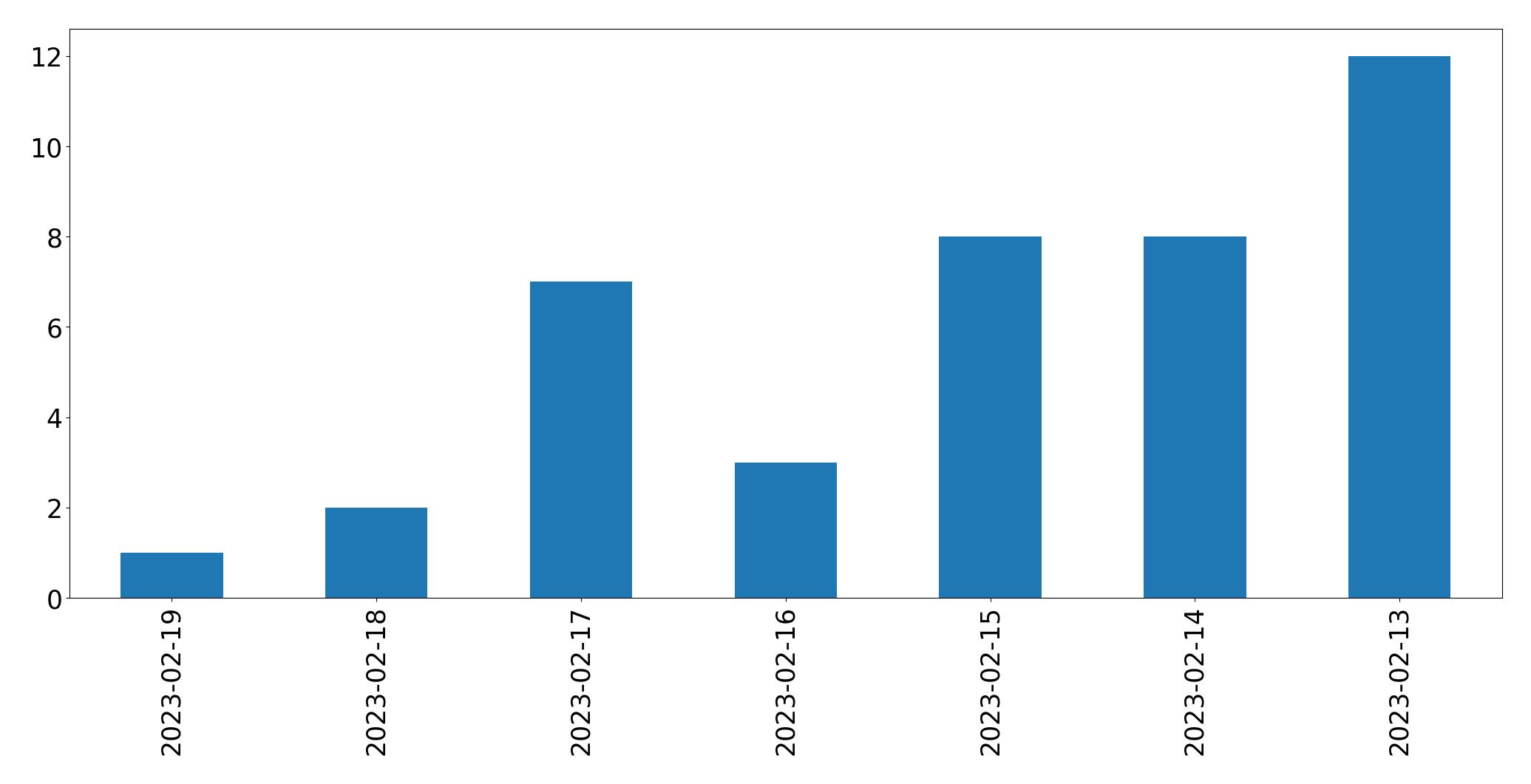 Gráfico de tweets por dia