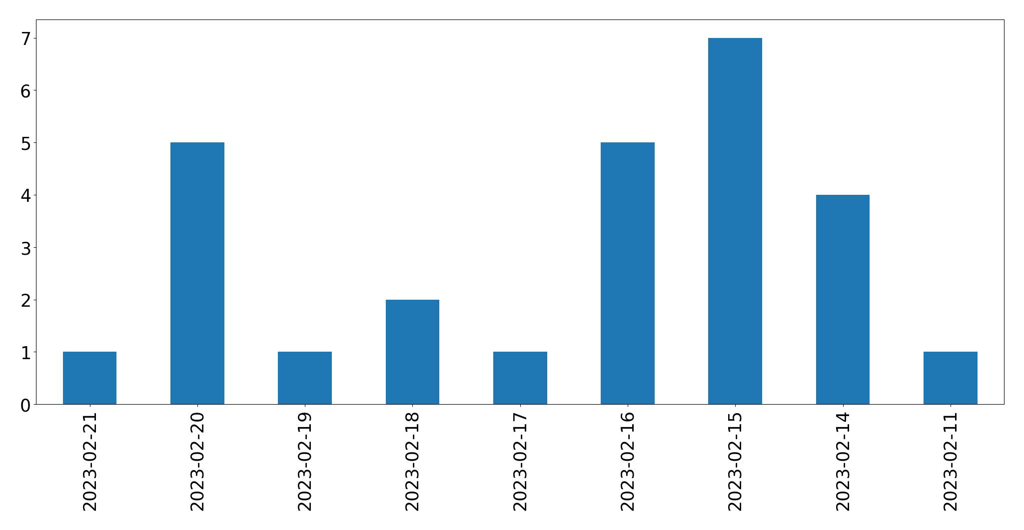 Gráfico de tweets por dia